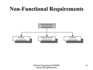 Non-Functional Requirements
Non-functional
requirements
Product
requirements
Organizational
requirements
External
requirements
Software Engineering (CS20006)
Spring 2020 @DSamanta
15
 