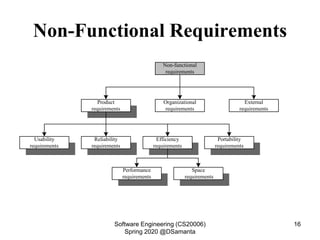 Non-Functional Requirements
Non-functional
requirements
Product
requirements
Organizational
requirements
External
requirements
Efficiency
requirements
Reliability
requirements
Portability
requirements
Usability
requirements
Performance
requirements
Space
requirements
Software Engineering (CS20006)
Spring 2020 @DSamanta
16
 