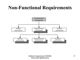 Non-Functional Requirements
Non-functional
requirements
Product
requirements
Organizational
requirements
External
requirements
Implementation
requirements
Delivery
requirements
Standard
requirements
Software Engineering (CS20006)
Spring 2020 @DSamanta
17
 