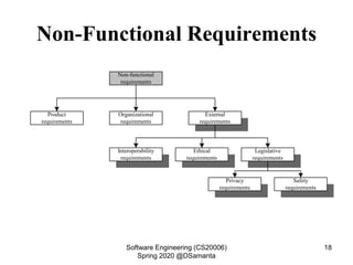 Non-Functional Requirements
Non-functional
requirements
Product
requirements
Organizational
requirements
External
requirements
Ethical
requirements
Interoperability
requirements
Legislative
requirements
Privacy
requirements
Safety
requirements
Software Engineering (CS20006)
Spring 2020 @DSamanta
18
 