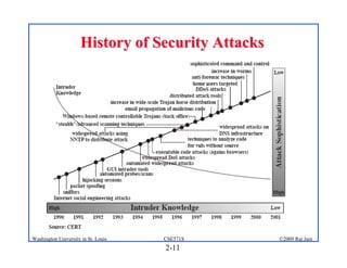2-11
©2009 Raj Jain
CSE571S
Washington University in St. Louis
History of Security Attacks
History of Security Attacks
 
