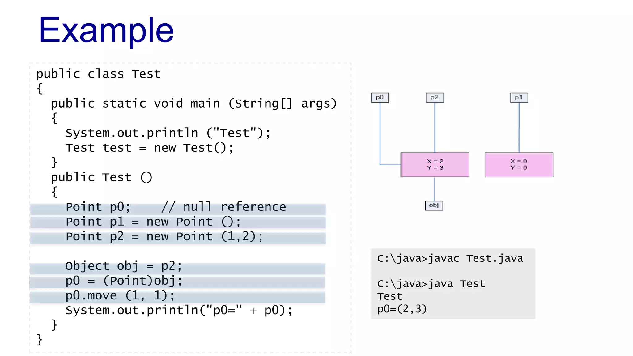 Example
Bla
public class Test
{
public static void main (String[] args)
{
System.out.println ("Test");
Test test = new Test();
}
public Test ()
{
Point p0; // null reference
Point p1 = new Point ();
Point p2 = new Point (1,2);
Object obj = p2;
p0 = (Point)obj;
p0.move (1, 1);
System.out.println("p0=" + p0);
}
}
C:java>javac Test.java
C:java>java Test
Test
p0=(2,3)
X = 2
Y = 3
 