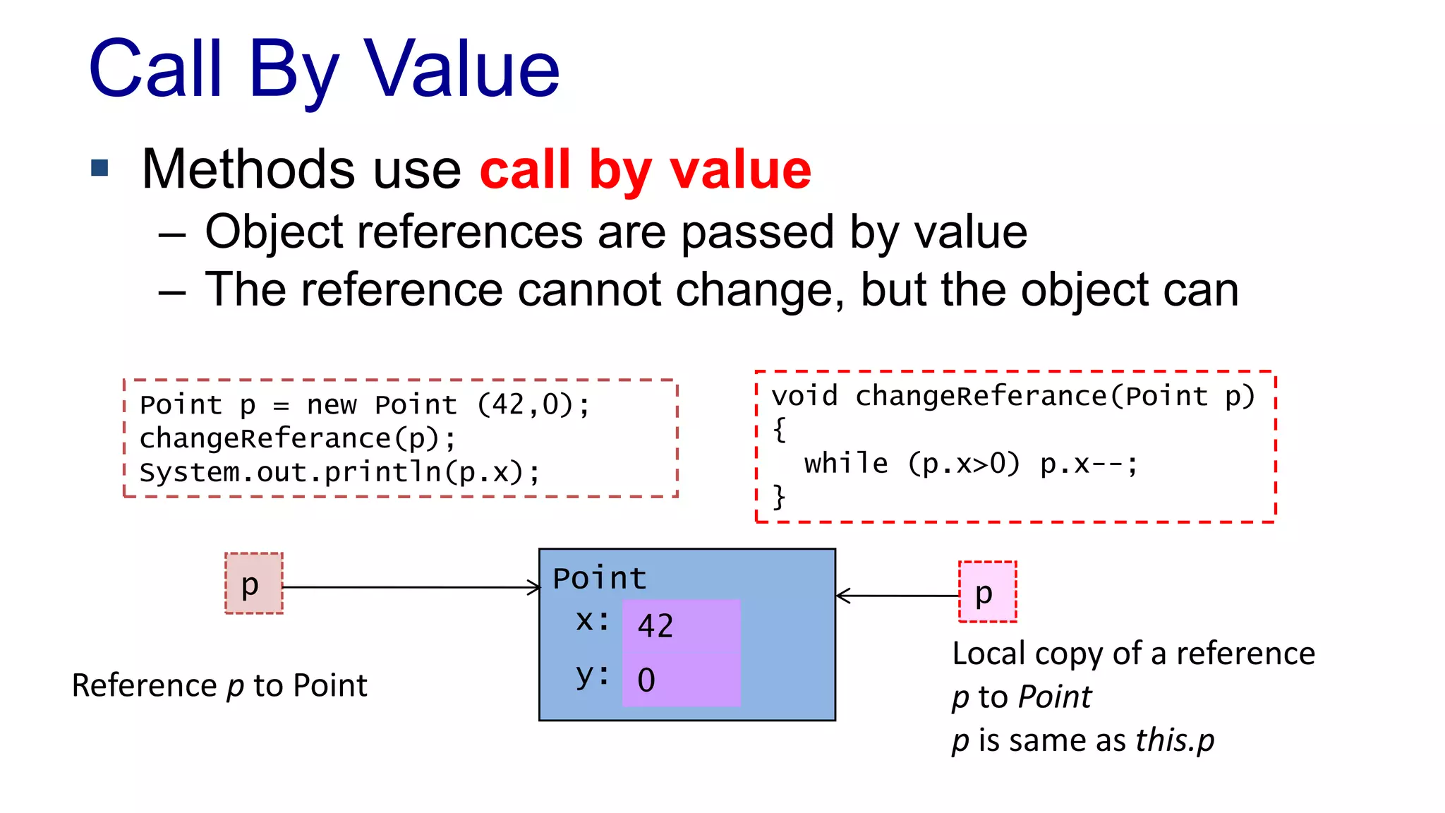 Call By Value
 Methods use call by value
– Object references are passed by value
– The reference cannot change, but the object can
x:
y:
42
0
Point
void changeReferance(Point p)
{
while (p.x>0) p.x--;
}
p
Point p = new Point (42,0);
changeReferance(p);
System.out.println(p.x);
Reference p to Point
Local copy of a reference
p to Point
p is same as this.p
p
 