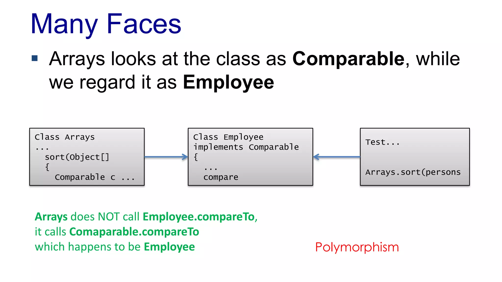 Many Faces
 Arrays looks at the class as Comparable, while
we regard it as Employee
Class Employee
implements Comparable
{
...
compare
Class Arrays
...
sort(Object[]
{
Comparable c ...
Test...
Arrays.sort(persons
Arrays does NOT call Employee.compareTo,
it calls Comaparable.compareTo
which happens to be Employee Polymorphism
 