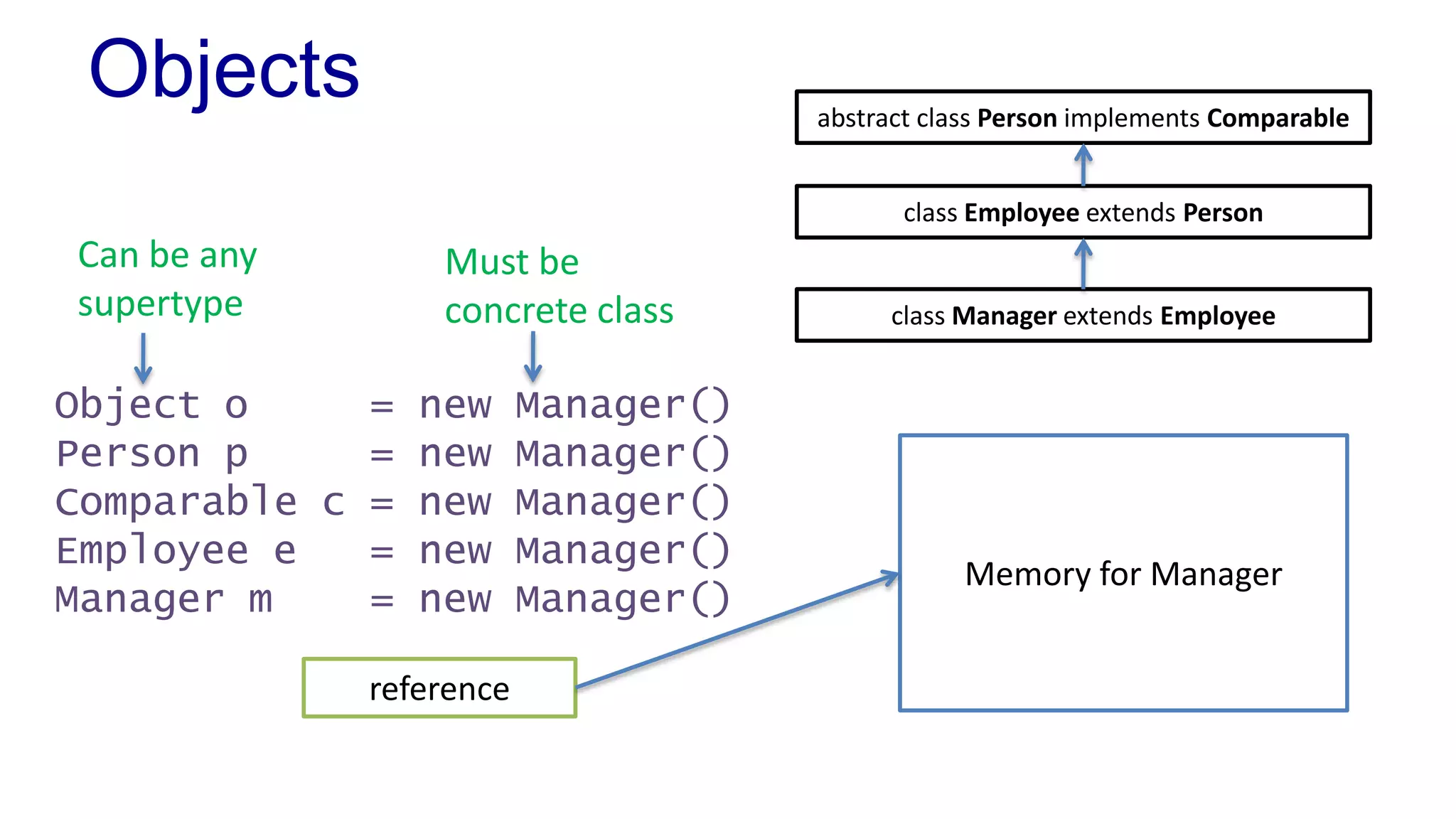 Objects
class Employee extends Person
abstract class Person implements Comparable
class Manager extends Employee
Object o = new Manager()
Person p = new Manager()
Comparable c = new Manager()
Employee e = new Manager()
Manager m = new Manager()
Memory for Manager
reference
Must be
concrete class
Can be any
supertype
 