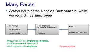 Many Faces
 Arrays looks at the class as Comparable, while
we regard it as Employee
Class Employee
implements Comparable
{
...
compare
Class Arrays
...
sort(Object[]
{
Comparable c ...
Test...
Arrays.sort(persons
Arrays does NOT call Employee.compareTo,
it calls Comaparable.compareTo
which happens to be Employee Polymorphism
 