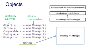 Objects
class Employee extends Person
abstract class Person implements Comparable
class Manager extends Employee
Object o = new Manager()
Person p = new Manager()
Comparable c = new Manager()
Employee e = new Manager()
Manager m = new Manager()
Memory for Manager
reference
Must be
concrete class
Can be any
supertype
 