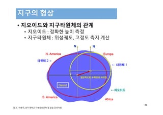 • 지오이드와 지구타원체의 관계
• 지오이드 : 정확한 높이 측정
• 지구타원체 : 위성궤도, 고정도 측지 계산
지구의 형상
81
참고 : 이현직, 상지대학교 지형정보공학 및 실습 강의자료
 