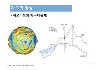 • 지오이드와 지구타원체
지구의 형상
82
정재준, 노영희, 공간정보의 이해, 국토교통부, 2015 
 