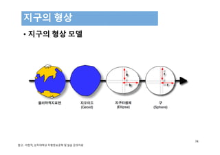 • 지구의 형상 모델
지구의 형상
74
참고 : 이현직, 상지대학교 지형정보공학 및 실습 강의자료
 