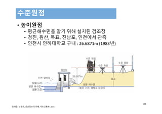 • 높이원점
• 평균해수면을 알기 위해 설치된 검조장
• 청진, 원산, 목표, 진남포, 인천에서 관측
• 인천시 인하대학교 구내 : 26.6871m (1983년)
수준원점
105
정재준, 노영희, 공간정보의 이해, 국토교통부, 2015 
 