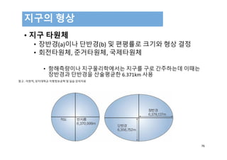• 지구 타원체
• 장반경(a)이나 단반경(b) 및 편평률로 크기와 형상 결정
• 회전타원체, 준거타원체, 국제타원체
• 항해측량이나 지구물리학에서는 지구를 구로 간주하는데 이때는
장반경과 단반경을 산술평균한 6.371km 사용
지구의 형상
76
참고 : 이현직, 상지대학교 지형정보공학 및 실습 강의자료
 