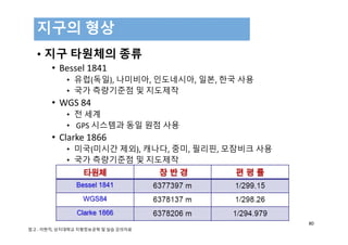 • 지구 타원체의 종류
• Bessel 1841
• 유럽(독일), 나미비아, 인도네시아, 일본, 한국 사용
• 국가 측량기준점 및 지도제작
• WGS 84
• 전 세계
• GPS 시스템과 동일 원점 사용
• Clarke 1866
• 미국(미시간 제외), 캐나다, 중미, 필리핀, 모잠비크 사용
• 국가 측량기준점 및 지도제작
지구의 형상
80
참고 : 이현직, 상지대학교 지형정보공학 및 실습 강의자료
 
