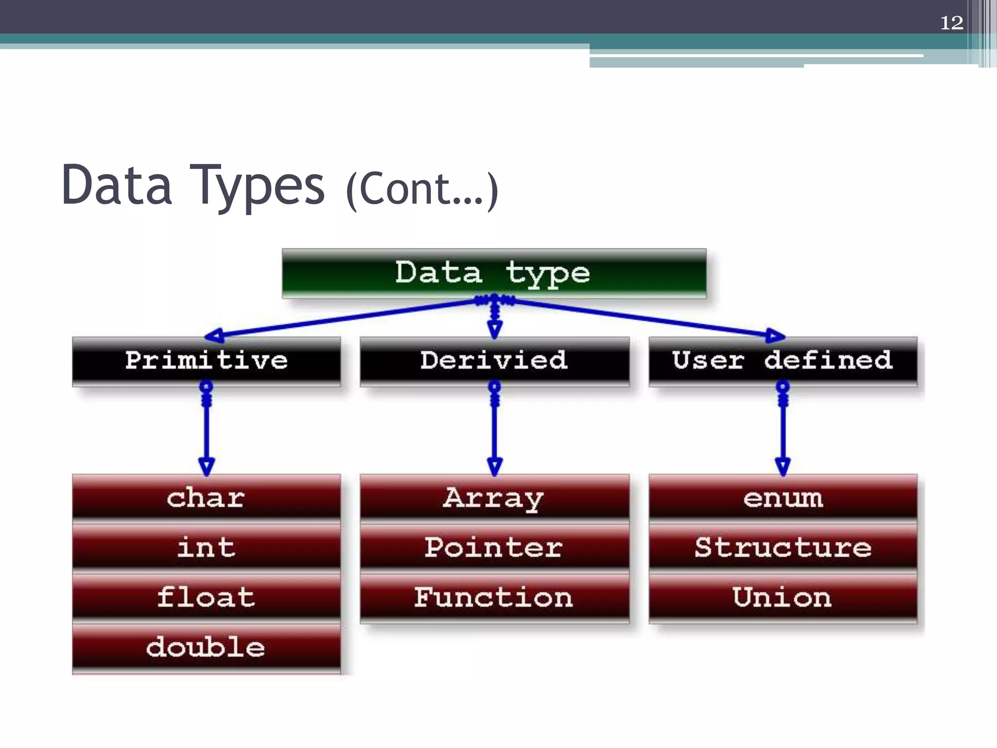 Data Types (Cont…)
12
 