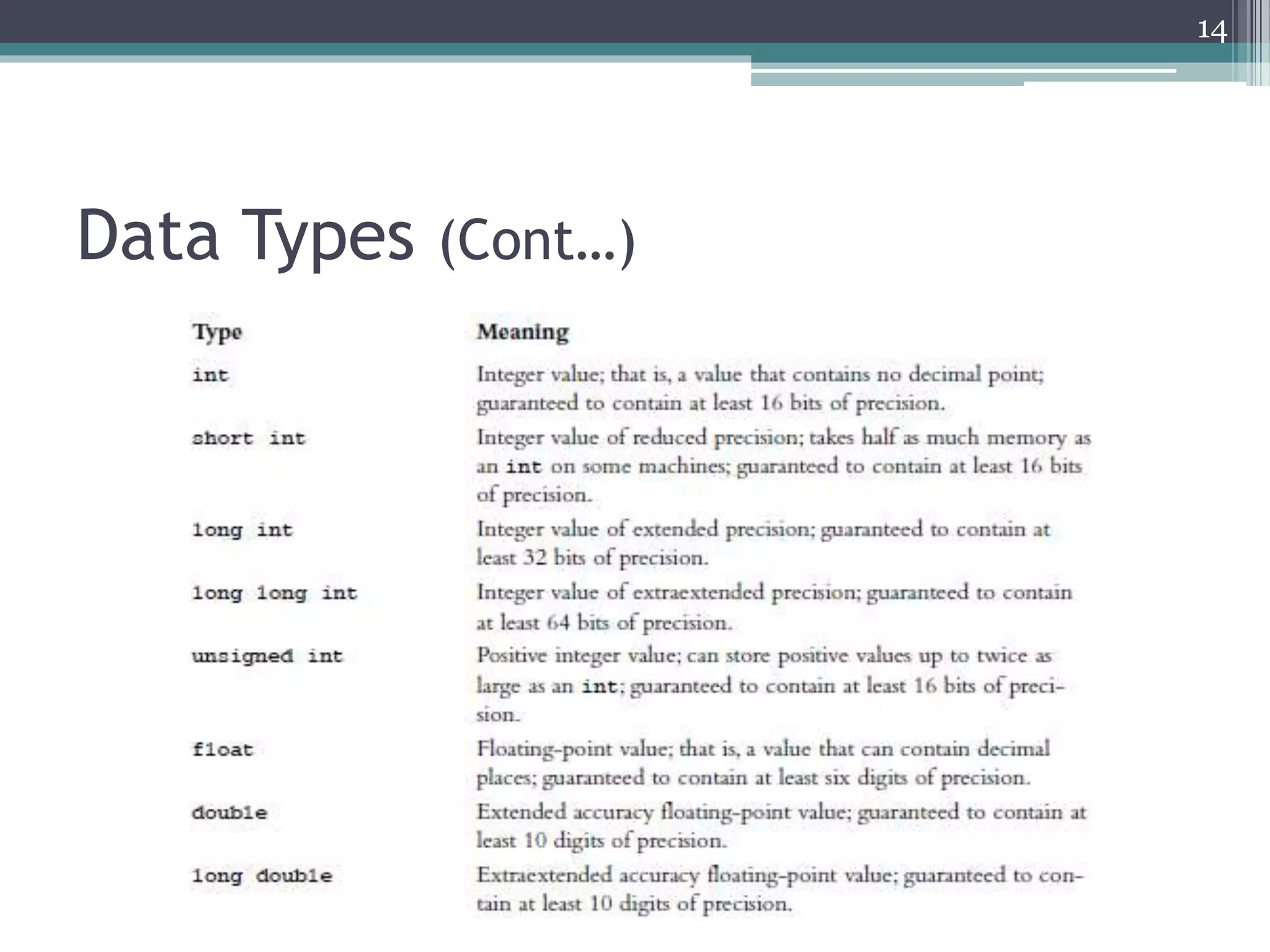 Data Types (Cont…)
14
 