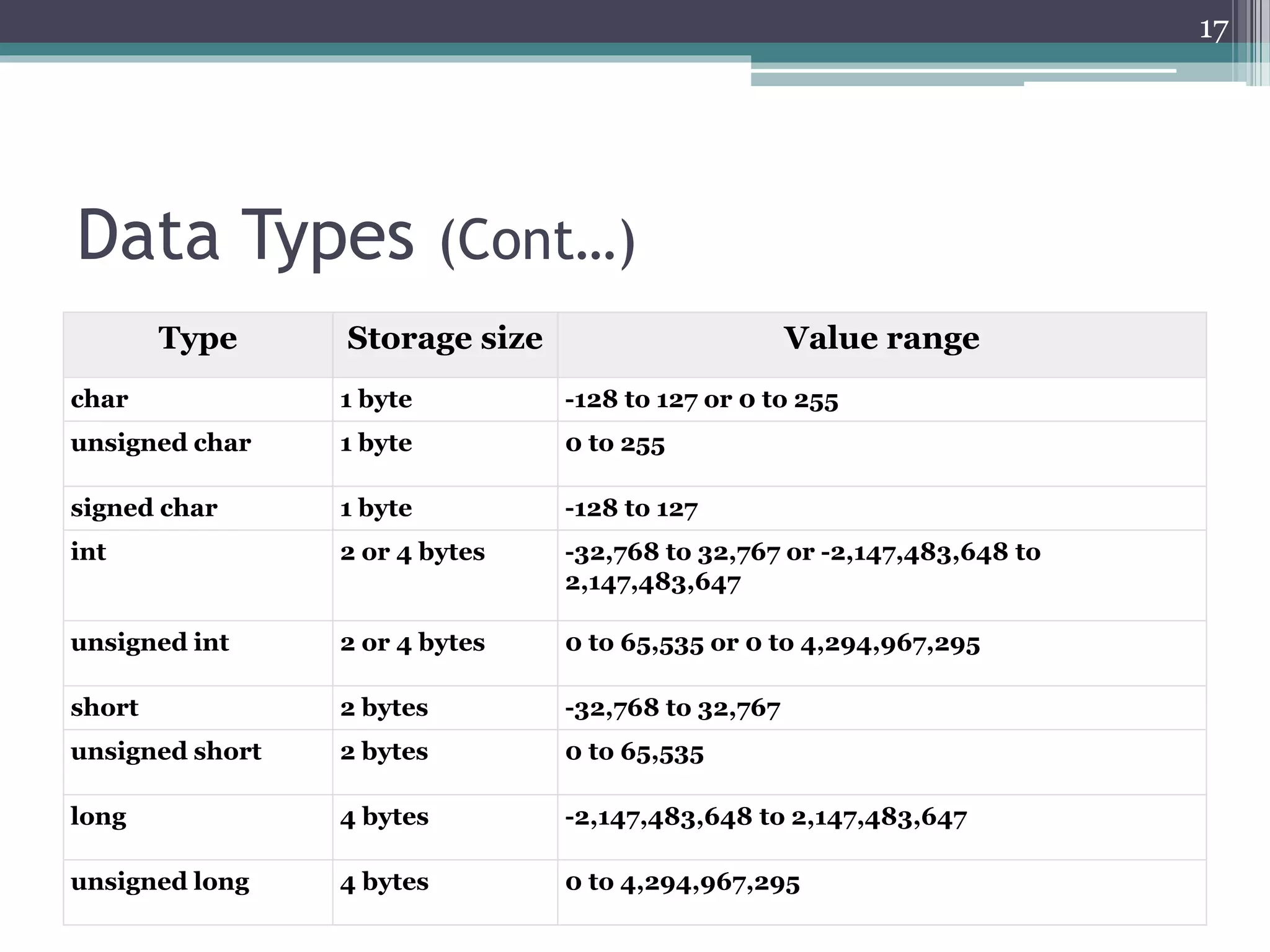 Data Types (Cont…)
Type Storage size Value range
char 1 byte -128 to 127 or 0 to 255
unsigned char 1 byte 0 to 255
signed char 1 byte -128 to 127
int 2 or 4 bytes -32,768 to 32,767 or -2,147,483,648 to
2,147,483,647
unsigned int 2 or 4 bytes 0 to 65,535 or 0 to 4,294,967,295
short 2 bytes -32,768 to 32,767
unsigned short 2 bytes 0 to 65,535
long 4 bytes -2,147,483,648 to 2,147,483,647
unsigned long 4 bytes 0 to 4,294,967,295
17
 