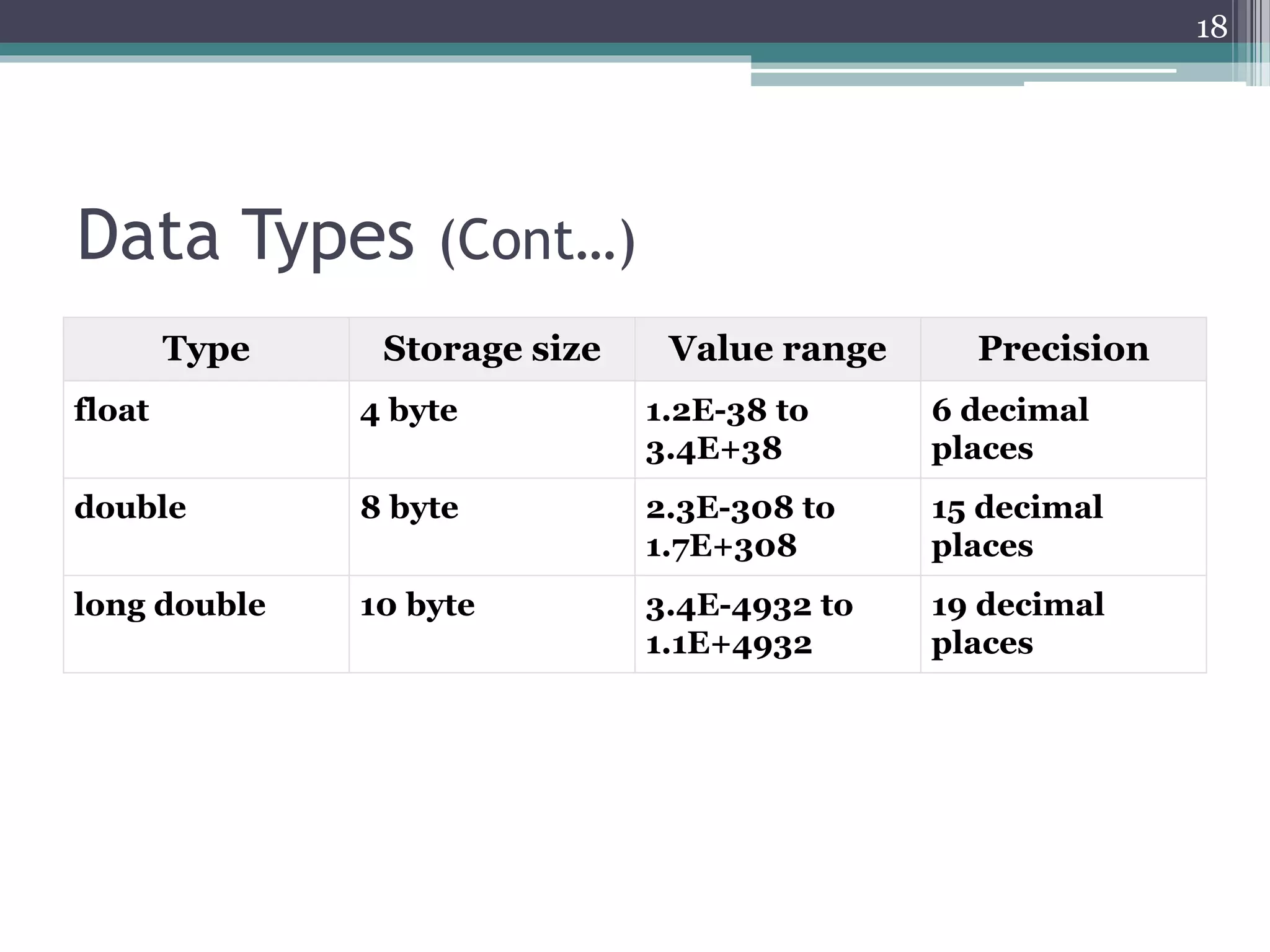 Data Types (Cont…)
Type Storage size Value range Precision
float 4 byte 1.2E-38 to
3.4E+38
6 decimal
places
double 8 byte 2.3E-308 to
1.7E+308
15 decimal
places
long double 10 byte 3.4E-4932 to
1.1E+4932
19 decimal
places
18
 