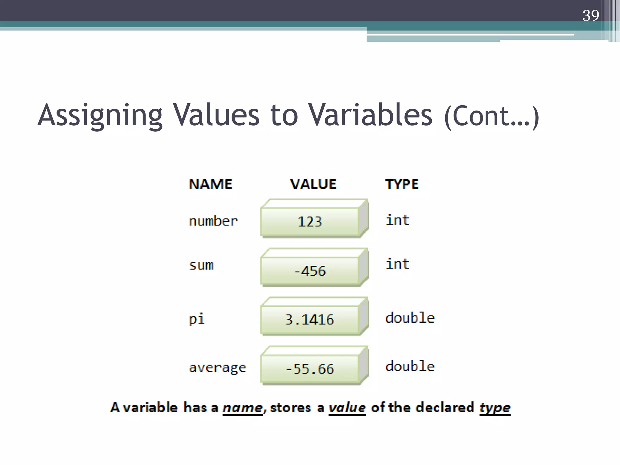 Assigning Values to Variables (Cont…)
39
 