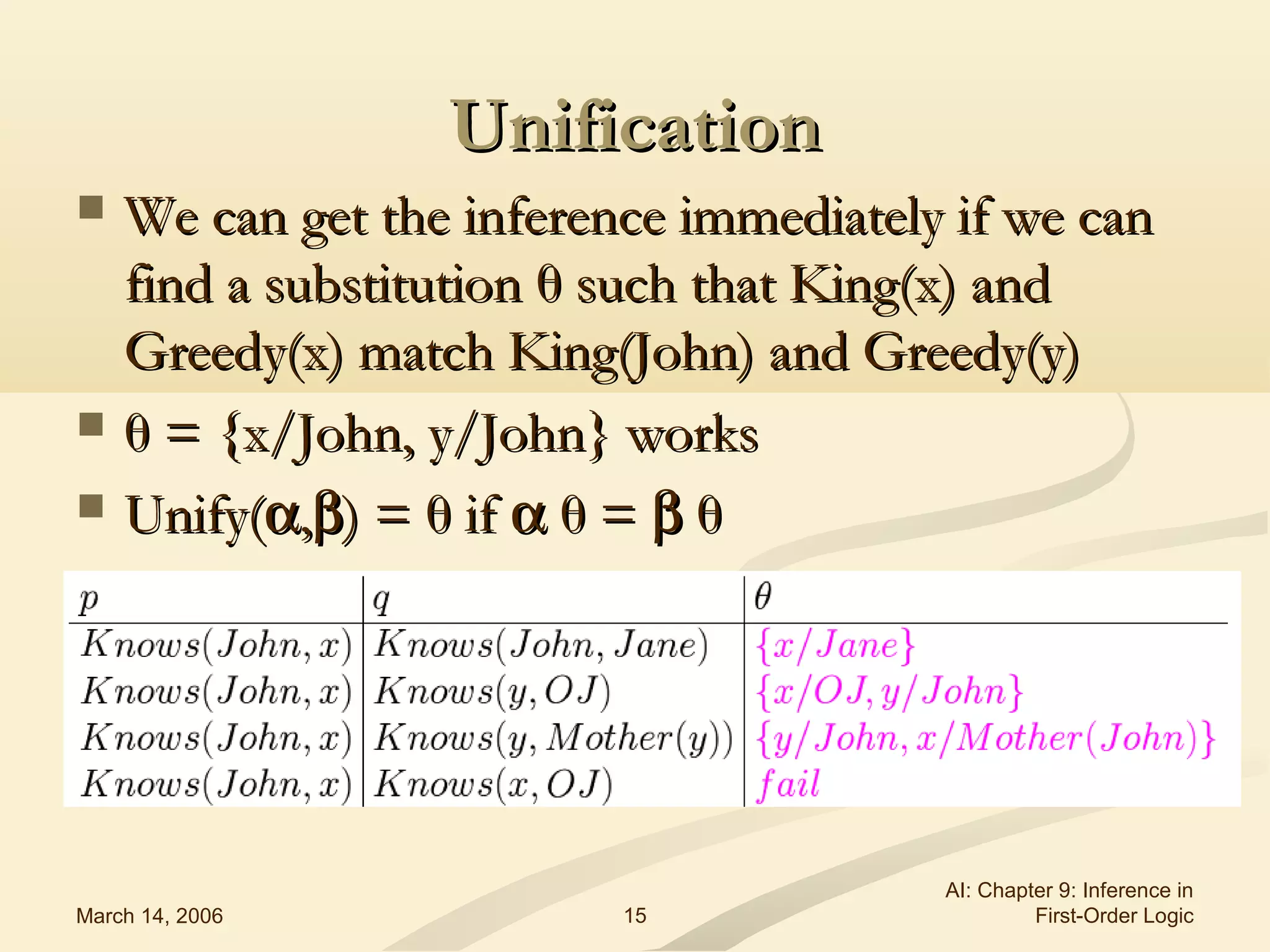 March 14, 2006
AI: Chapter 9: Inference in
First-Order Logic15
UnificationUnification
 We can get the inference immediately if we canWe can get the inference immediately if we can
find a substitutionfind a substitution θθ such that King(x) andsuch that King(x) and
Greedy(x) match King(John) and Greedy(y)Greedy(x) match King(John) and Greedy(y)
 θθ = {x/John, y/John} works= {x/John, y/John} works
 Unify(Unify(αα,,ββ) =) = θθ ifif αα θθ == ββ θθ
 