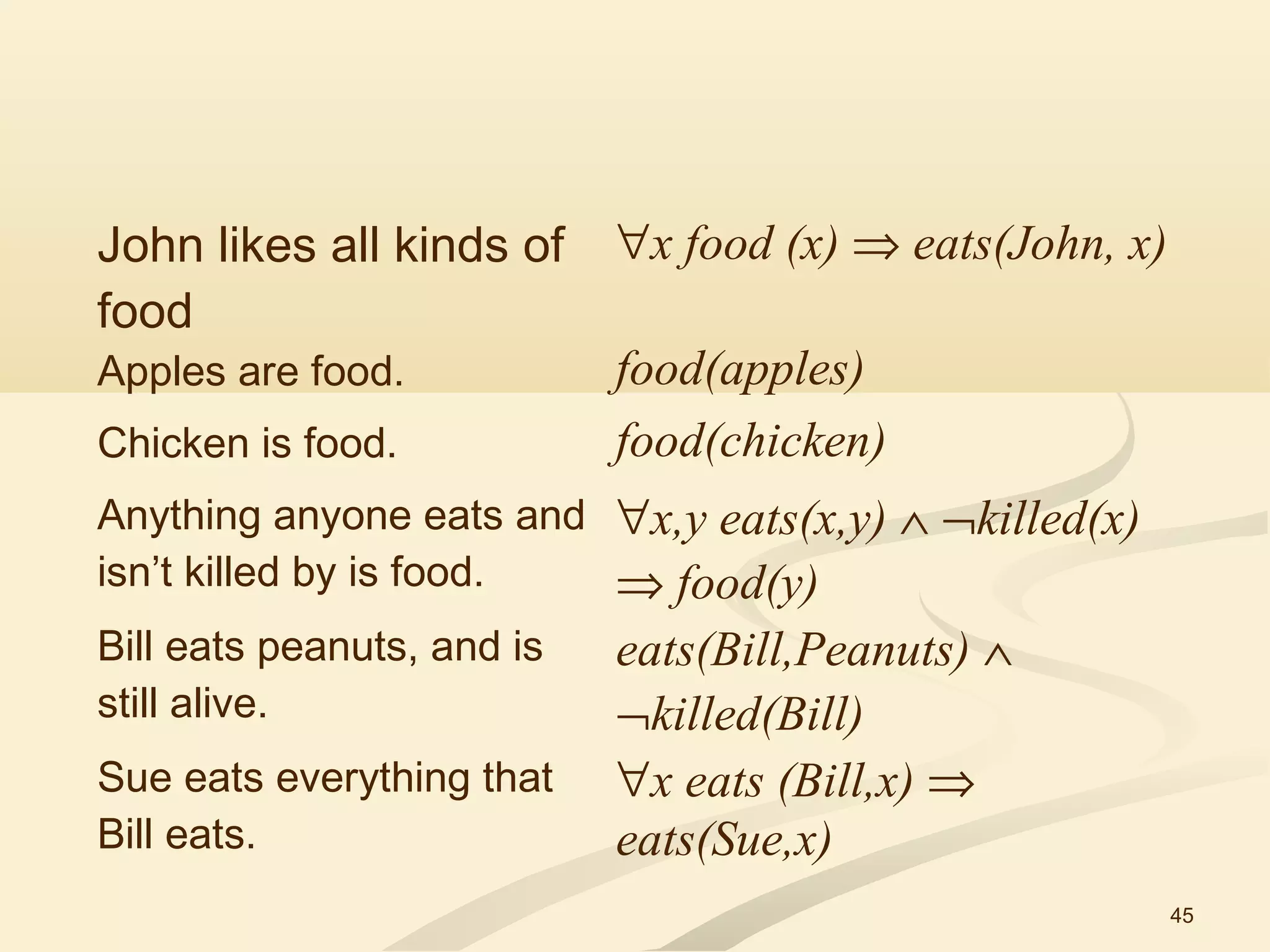 45
John likes all kinds of
food
∀x food (x) ⇒ eats(John, x)
Apples are food. food(apples)
Chicken is food. food(chicken)
Anything anyone eats and
isn’t killed by is food.
∀x,y eats(x,y) ∧ ¬killed(x)
⇒ food(y)
Bill eats peanuts, and is
still alive.
eats(Bill,Peanuts) ∧
¬killed(Bill)
Sue eats everything that
Bill eats.
∀x eats (Bill,x) ⇒
eats(Sue,x)
 