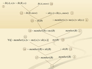 ),(~),(~ 44 xBlkxAlk ∨ ),( snowAlk
),(~ snowBlk ),()(~ 22 snowxlkxsk ∨
)()()(~ 111 xskxmcxmember ∨∨)(~ Bsk
)()(~ BmcBmember ∨ )(Bmember
)(Bmc)]()(~)([~ 666 xskxmcxmemberx ∨∨∀
)()(~ BskBmember ∨ )(~ Bsk
)(~ Bmember )(Bmember
7
10
12 5
13 4
14 2
11
15
16 13
17 2
 