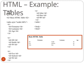 HTML – Example:
Tables
<html>
<body>
<h2>Basic HTML Table</h2>
<table style="width:100%">
<tr>
<th>Firstname</th>
<th>Lastname</th>
<th>Age</th>
</tr>
<tr>
<td>Jill</td>
<td>Smith</td>
<td>50</td>
</tr>
<tr>
<td>Eve</td>
<td>Jackson</td>
<td>94</td>
</tr>
<tr>
<td>John</td>
<td>Doe</td>
<td>80</td>
</tr>
</table>
</body>
</html>
23
 