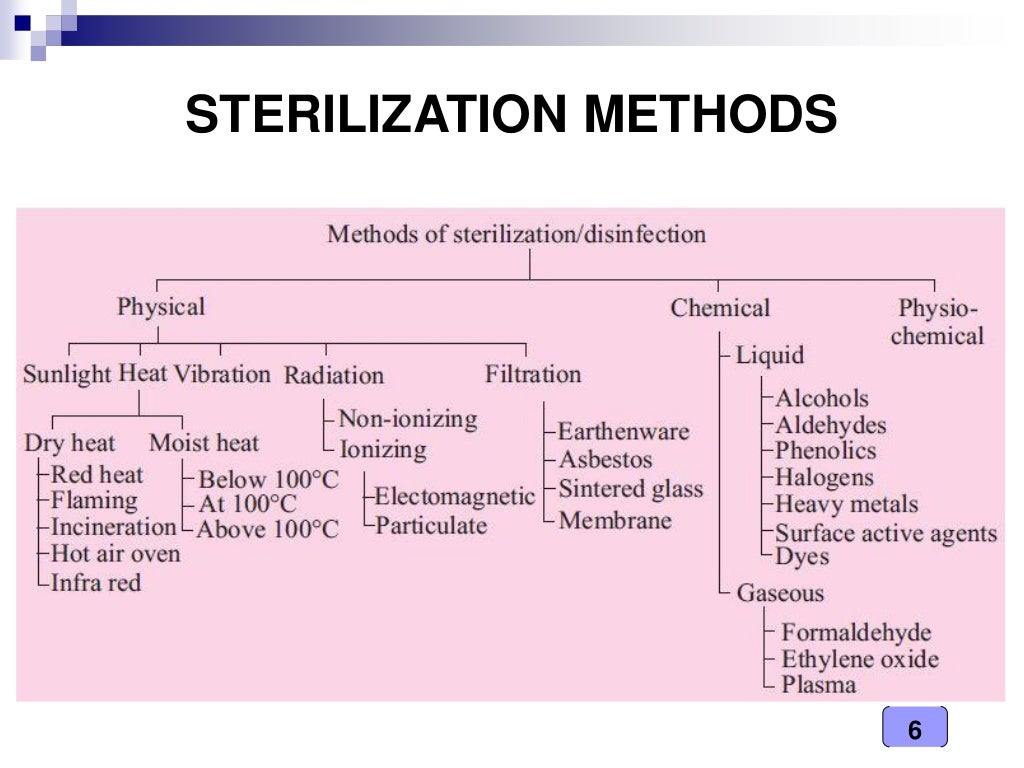 Medical Microbiology Laboratory (sterilization and disinfection)