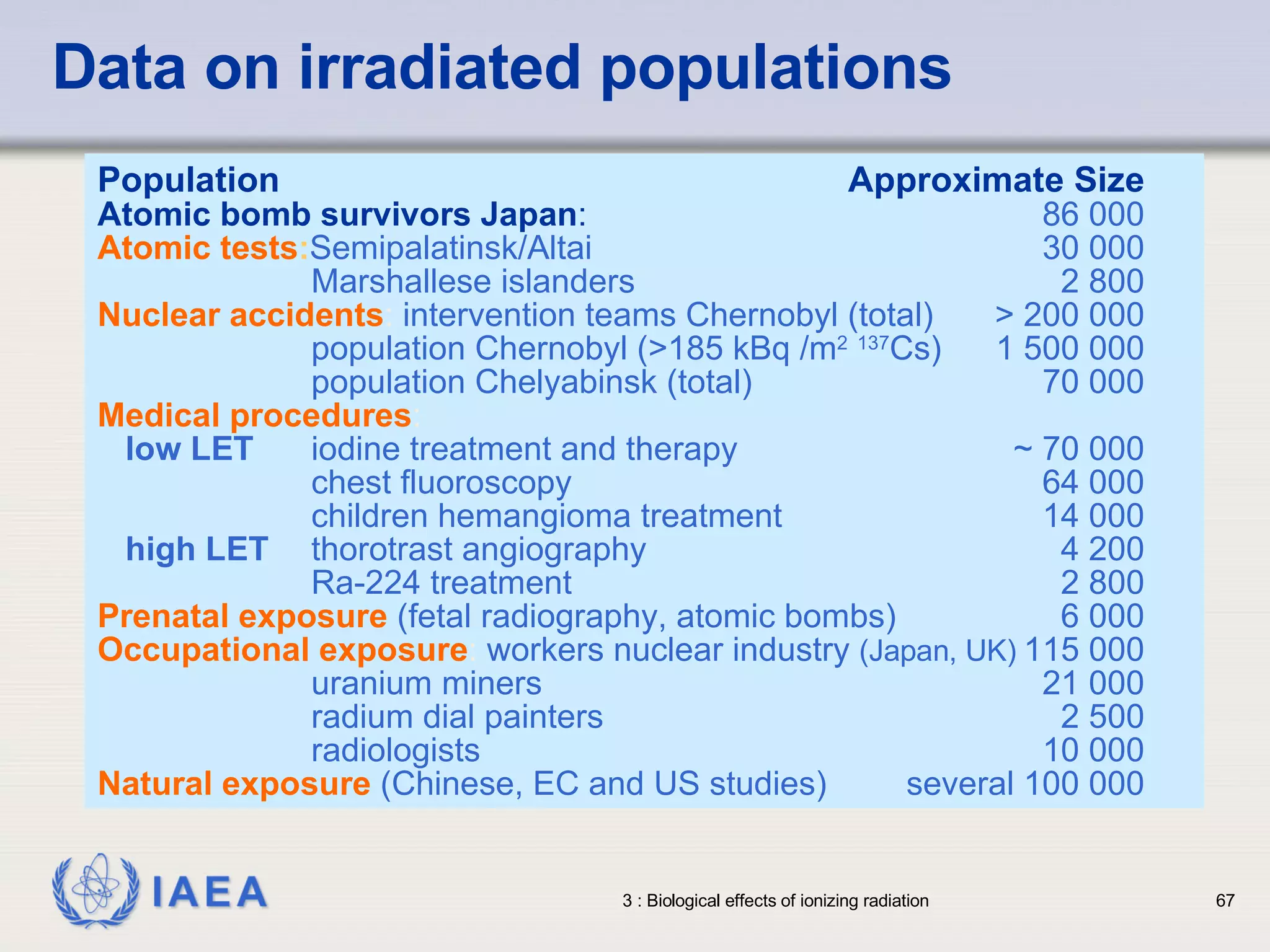 Data on irradiated populations Population Approximate Size Atomic bomb survivors  Japan :   86  000 Atomic tests : Semipalatinsk/Altai 3 0 000 Marshallese islanders    2  8 00 Nuclear accidents :  intervention teams Chernobyl (total) > 200 000 population Chernobyl (>185 kBq /m 2   137 Cs) 1 500 000 population Chelyabinsk (total) 70 000 Medical procedures : low LET   iodine treatment and therapy ~ 70 000 chest fluoroscopy  64  000 children hemangioma treatment 14 000 high LET thorotrast angiography 4   2 00 Ra-224 treatment 2  8 00 Prenatal exposure  (fetal radiography, atomic bombs)  6 000 Occupational exposure :  workers nuclear industry   (Japan, UK) 115  000 uranium  miners    21  000 radium dial painters 2   5 00 radiologists 10 000 Natural exposure  (Chinese, EC and US studies)  several 100 000 
