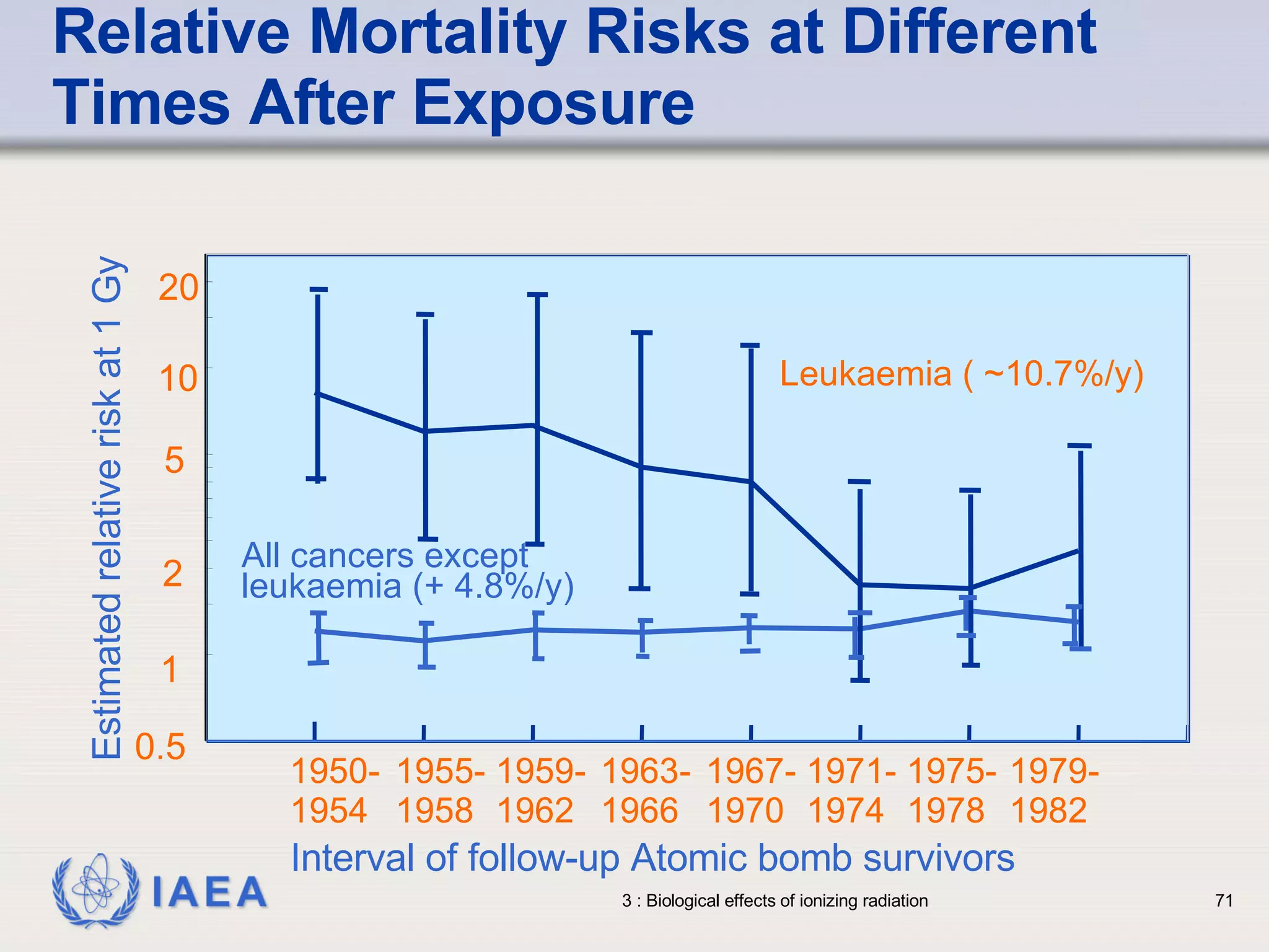 Relative Mortality Risks at Different Times After Exposure 0.5 5 1950-  1954 1963-  1966 1959-  1962 1955-  1958 1971-  1974 1967-  1970 1975-  1978 1979-  1982 1 10 20 2 Interval of follow-up Atomic bomb survivors Estimated relative risk at 1 Gy All cancers except  leukaemia (+ 4.8%/y) Leukaemia ( ~10.7%/y) 
