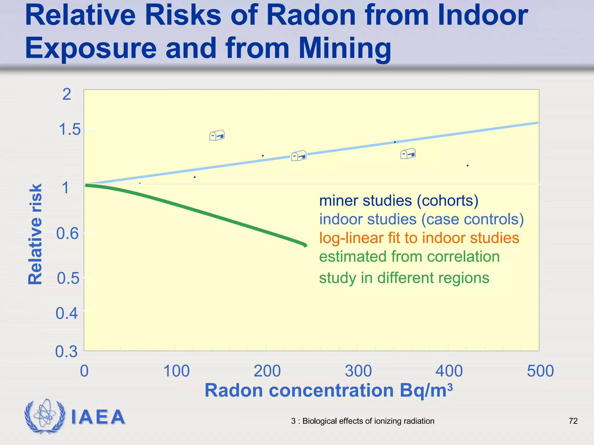 Relative Risks of Radon from Indoor Exposure and from Mining           0 100 200 300 400 500 0.3 1 0.5 0.6 2 0.4 Radon concentration Bq/m 3 Relative  risk miner studies (cohorts) indoor studies (case controls) log-linear fit to indoor studies estimated from  correlation  study  in different regions 1.5 