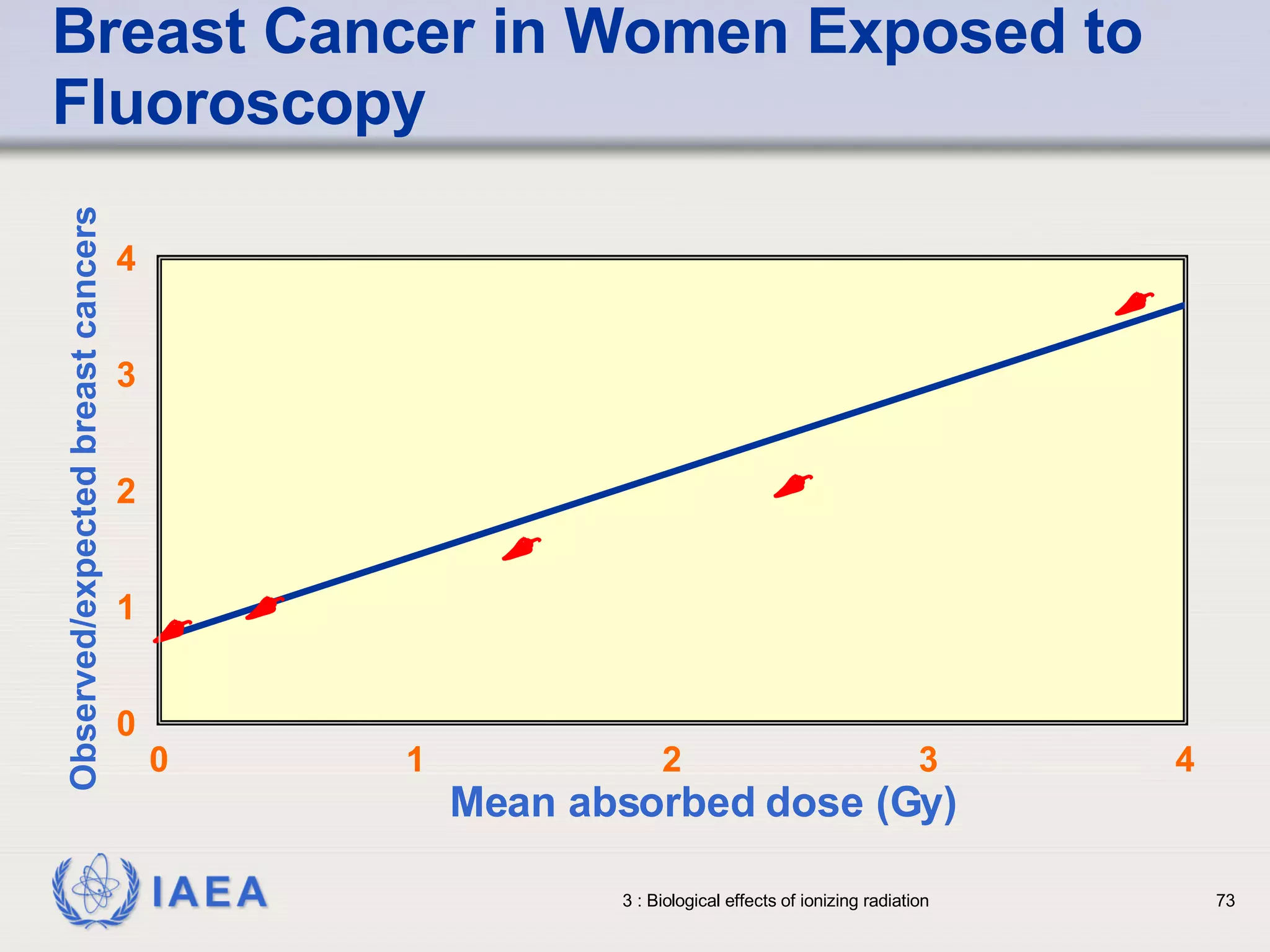 Breast Cancer in Women Exposed to Fluoroscopy Observed/expected breast cancers      0 1 2 3 4 0 1 2 3 4 Mean absorbed dose (Gy) 