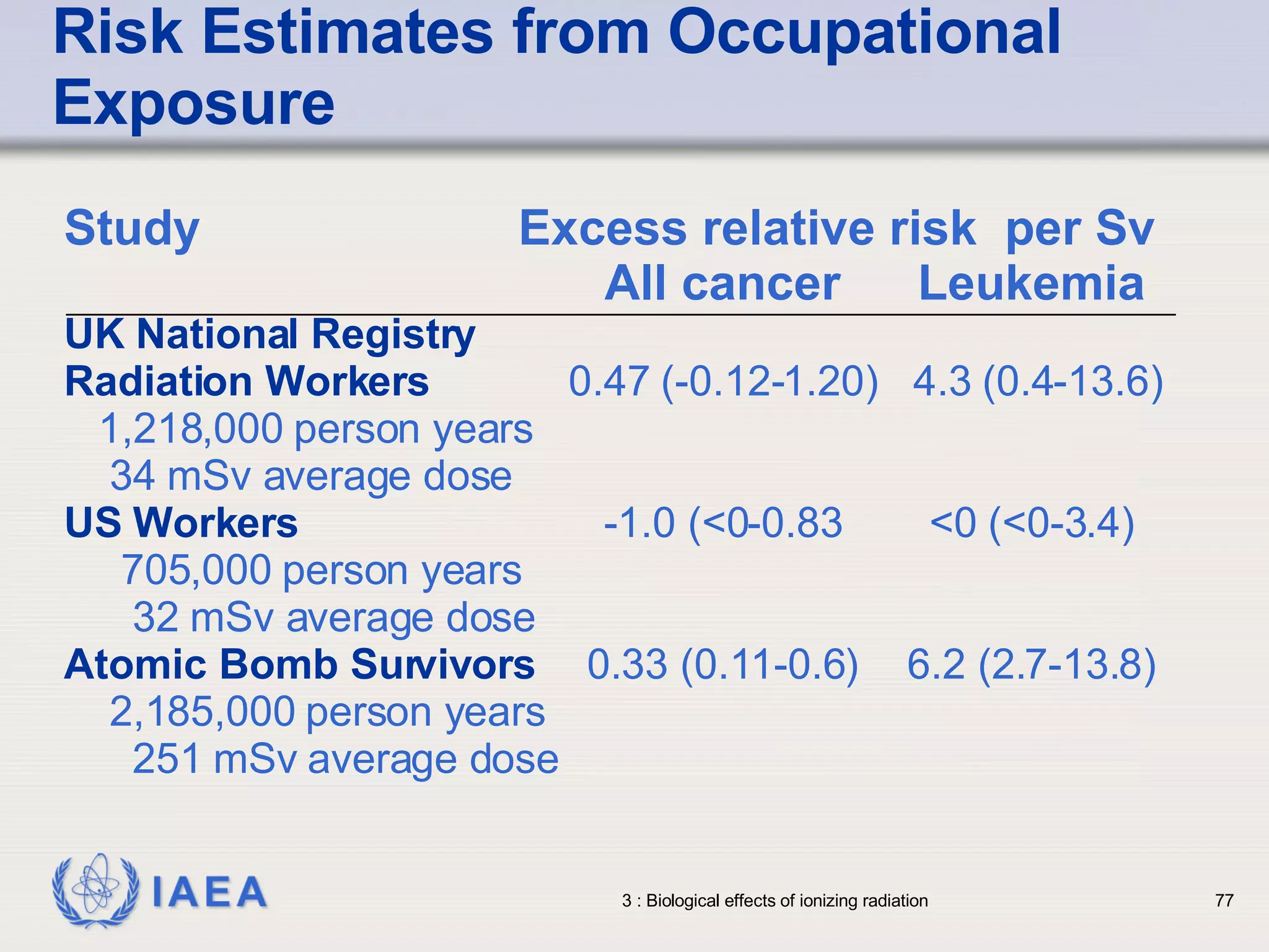 Risk Estimates from Occupational Exposure Study   Excess relative risk  per Sv All cancer Leukemia UK National Registry Radiation Workers 0.47 (-0.12-1.20)  4.3 (0.4-13.6) 1,218,000 person years  34 mSv average dose US Workers -1.0 (<0-0.83 <0 (<0-3.4) 705,000 person years 32 mSv average dose Atomic Bomb Survivors 0.33 (0.11-0.6) 6.2 (2.7-13.8) 2,185,000 person years 251 mSv average dose 