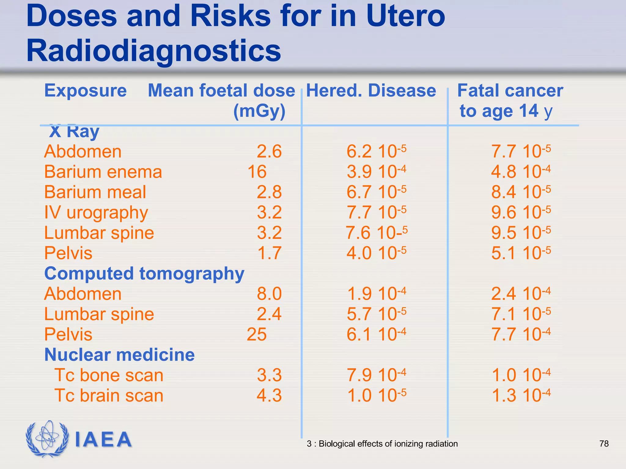 Doses and Risks for in Utero Radiodiagnostics Exposure  Mean foetal dose  Hered. Disease  Fatal cancer  (mGy)   to age 14  y X Ray       Abdomen 2.6 6.2 10 -5 7.7 10 -5 Barium enema 16 3.9 10 -4 4.8 10 -4 Barium meal 2.8 6.7 10 -5 8.4 10 -5 IV urography 3.2 7.7 10 -5 9.6 10 -5 Lumbar spine 3.2 7.6 10- 5 9.5 10 -5 Pelvis 1.7 4.0 10 -5 5.1 10 -5 Computed tomography Abdomen 8.0 1.9 10 -4 2.4 10 -4 Lumbar spine 2.4 5.7 10 -5 7.1 10 -5 Pelvis 25 6.1 10 -4 7.7 10 -4 Nuclear medicine Tc bone scan 3.3 7.9 10 -4 1.0 10 -4 Tc brain scan 4.3 1.0 10 -5 1.3 10 -4 