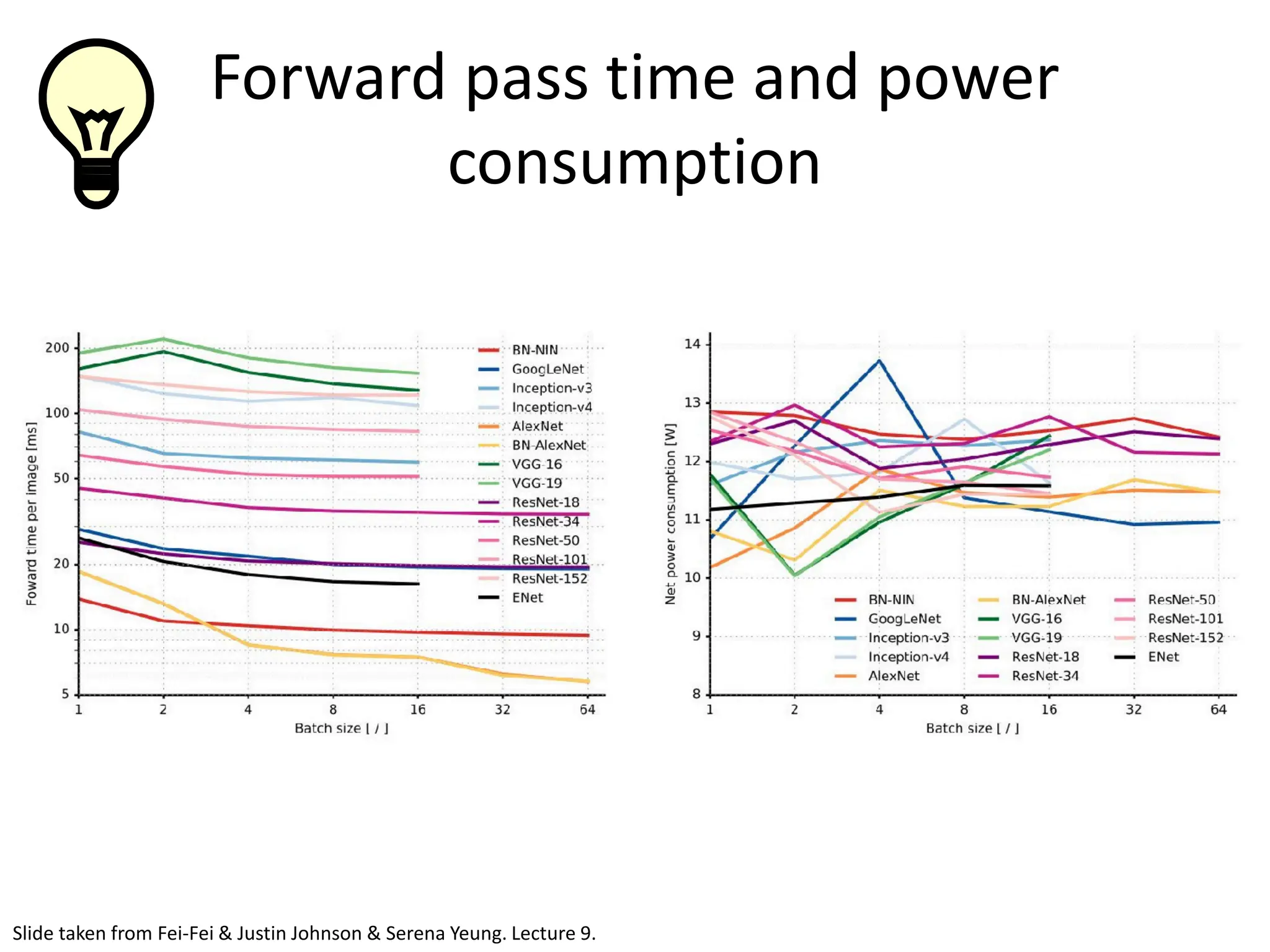 Forward pass time and power consumption The best CNN architecture that we currently have and is a great innovation for the idea of residual learning. Slide taken from Fei-Fei & Justin Johnson & Serena Yeung. Lecture 9. 
