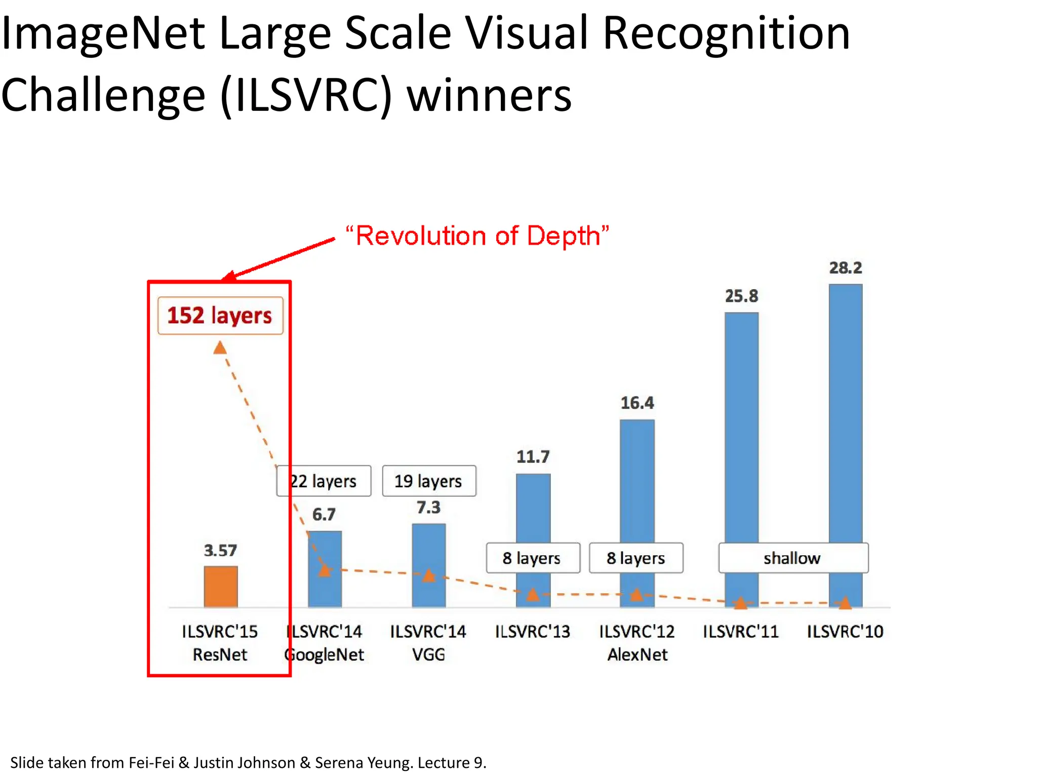 ImageNet Large Scale Visual Recognition Challenge (ILSVRC) winners Slide taken from Fei-Fei & Justin Johnson & Serena Yeung. Lecture 9. 