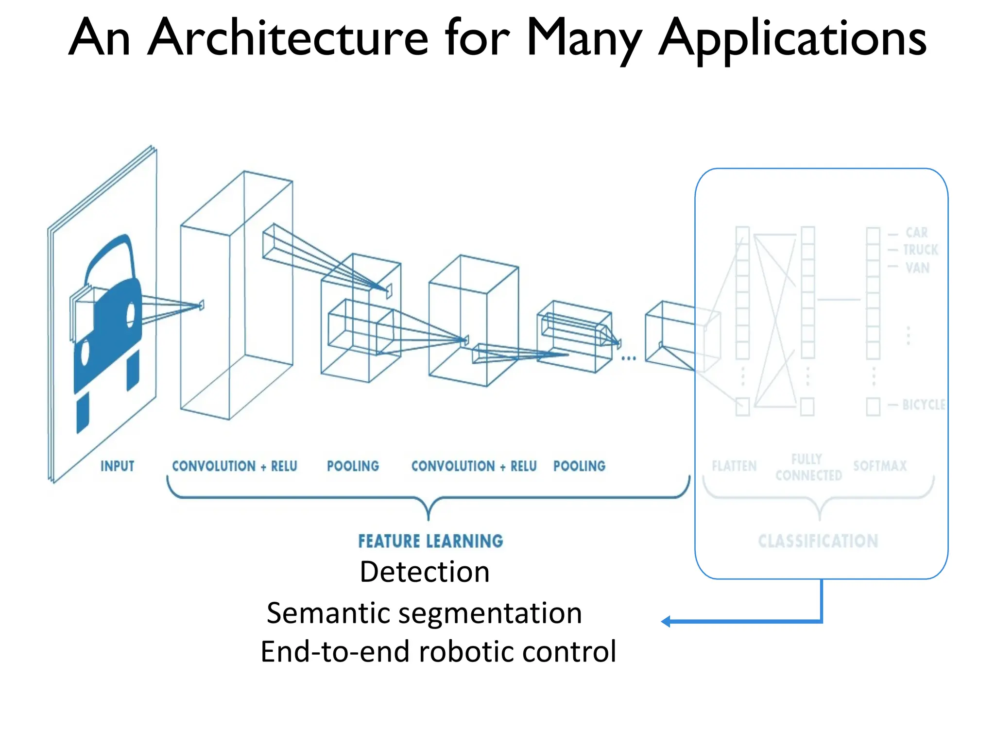An Architecture for Many Applications Detection Semantic segmentation End-to-end robotic control 