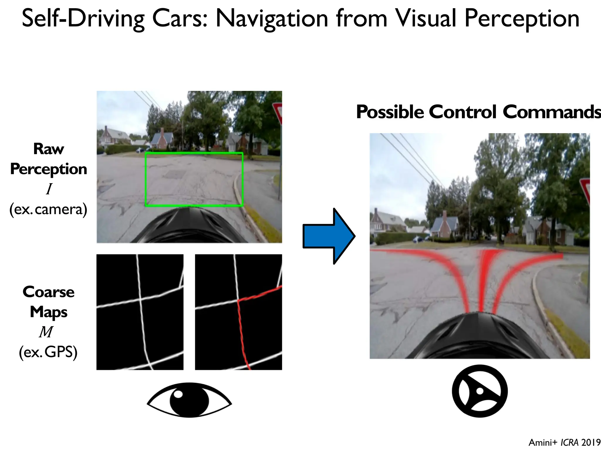 Self-Driving Cars: Navigation from Visual Perception Raw Perception I (ex.camera) Coarse Maps M (ex.GPS) Possible Control Commands Amini+ ICRA 2019 