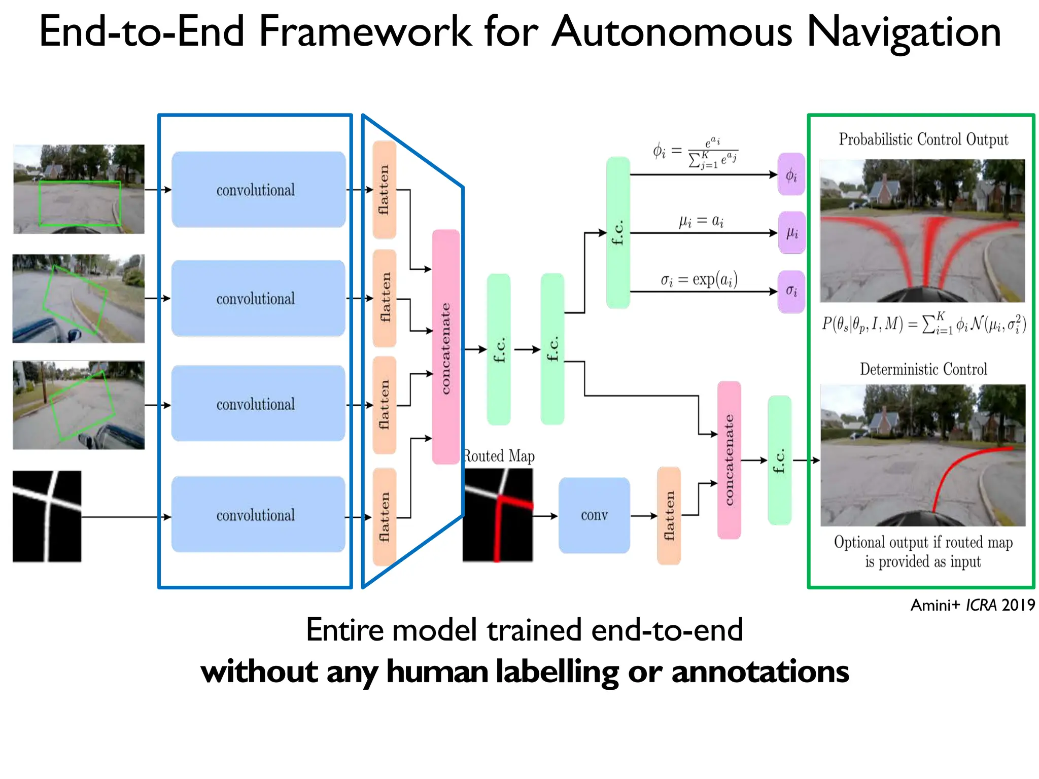 End-to-End Framework for Autonomous Navigation Entire model trained end-to-end without any human labelling or annotations Amini+ ICRA 2019 