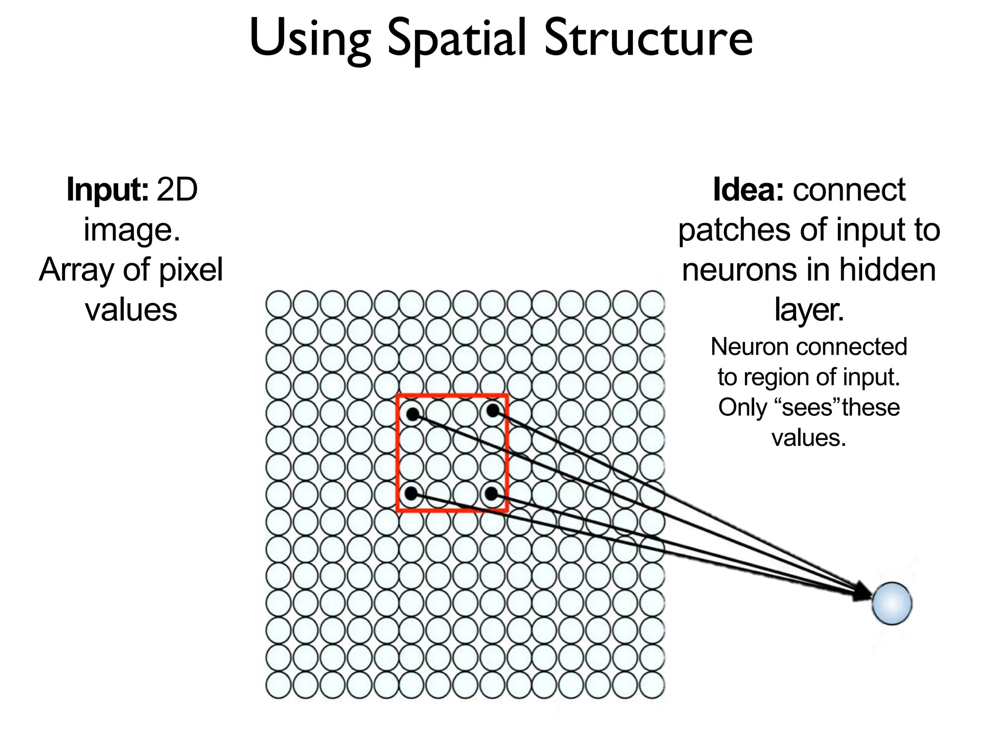 Using Spatial Structure Idea: connect patches of input to neurons in hidden layer. Neuron connected to region of input. Only “sees”these values. Input: 2D image. Array of pixel values 