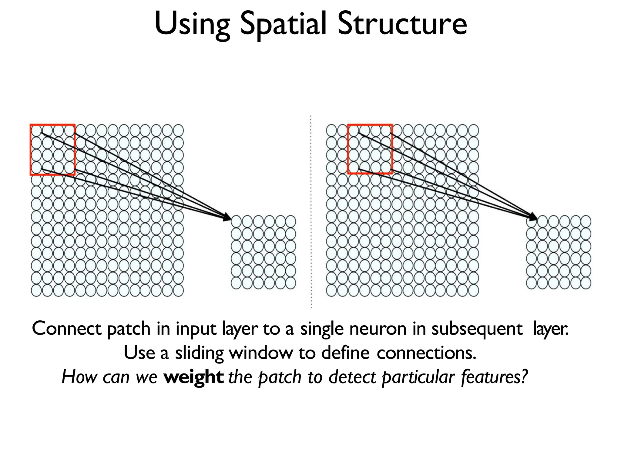Using Spatial Structure Connect patch in input layer to a single neuron in subsequent layer. Use a sliding window to define connections. How can we weight the patch to detect particular features? 