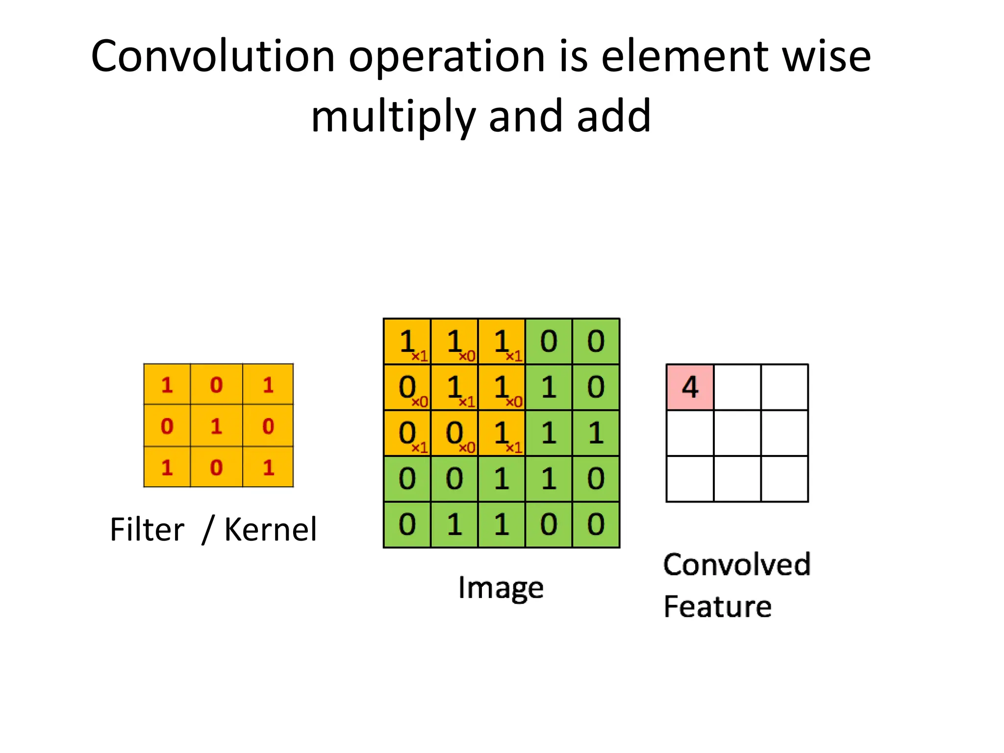 Convolution operation is element wise multiply and add Filter / Kernel 