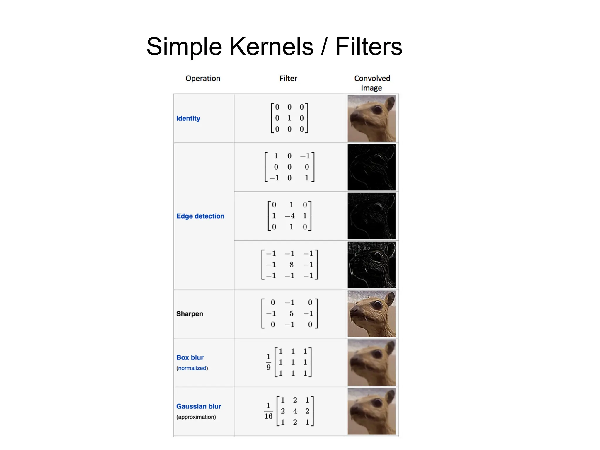 Simple Kernels / Filters 