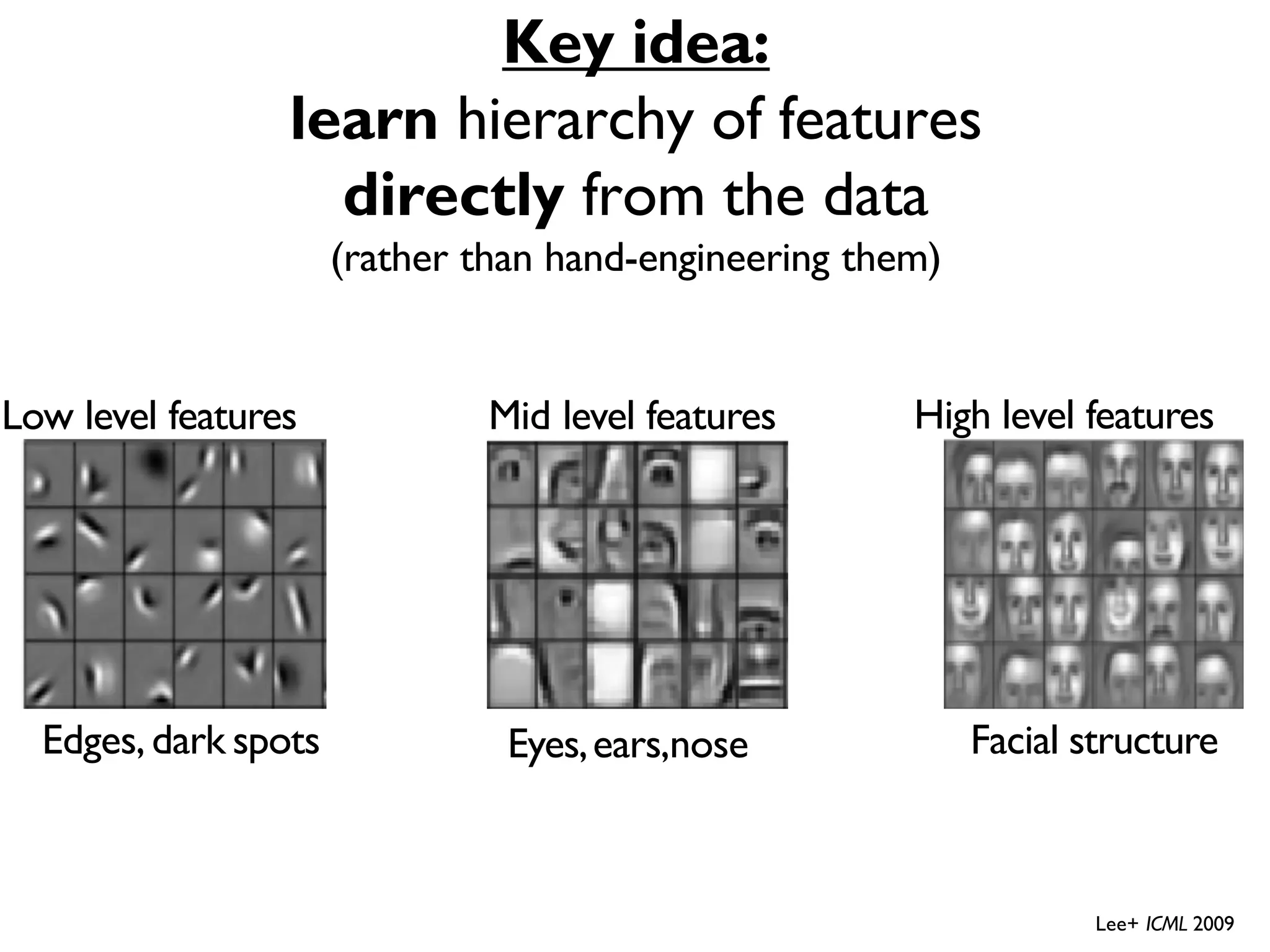 Key idea: learn hierarchy of features directly from the data (rather than hand-engineering them) Low level features Mid level features High level features Lee+ ICML 2009 Eyes,ears,nose Edges,dark spots Facial structure 