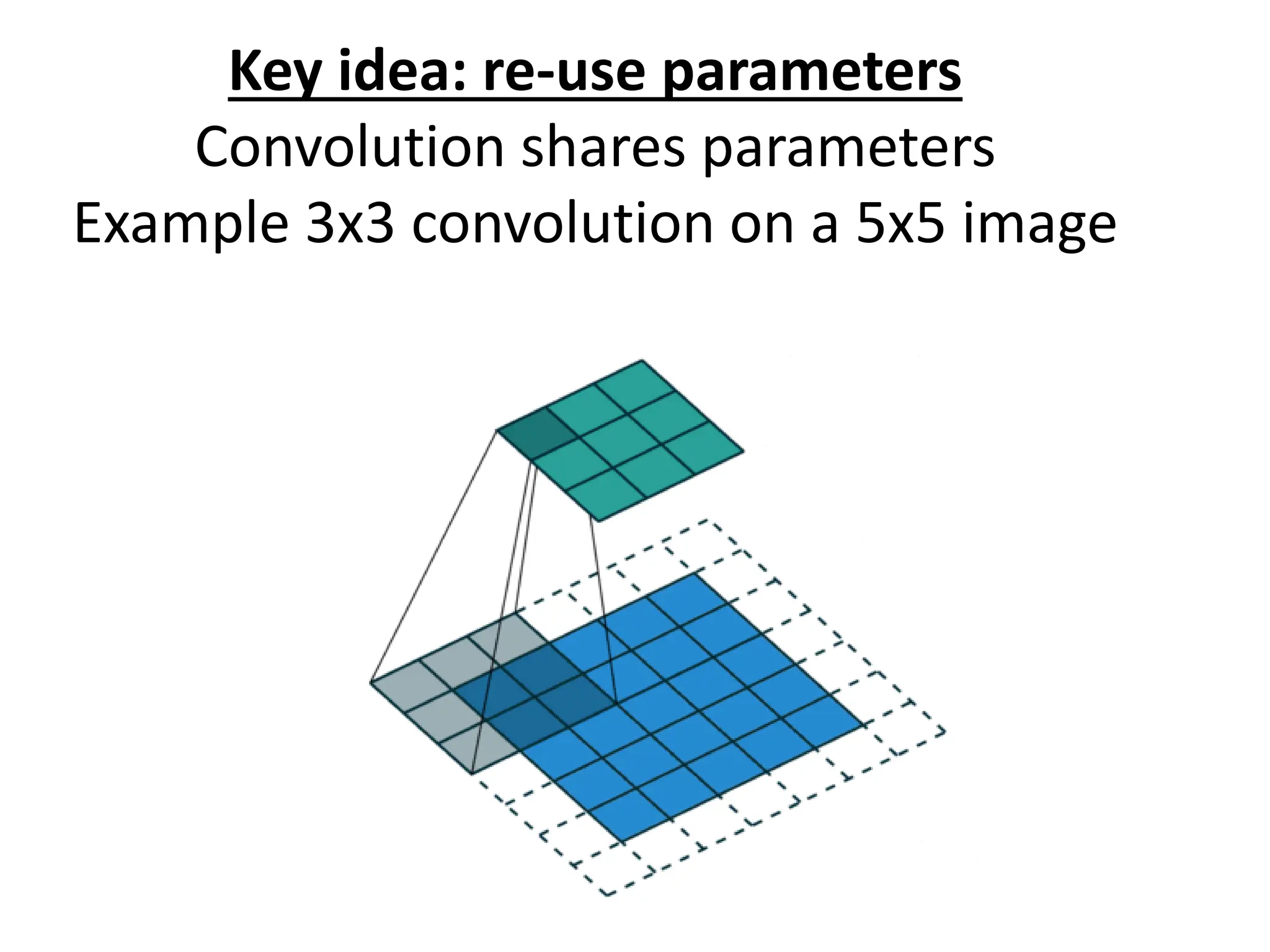Key idea: re-use parameters Convolution shares parameters Example 3x3 convolution on a 5x5 image 