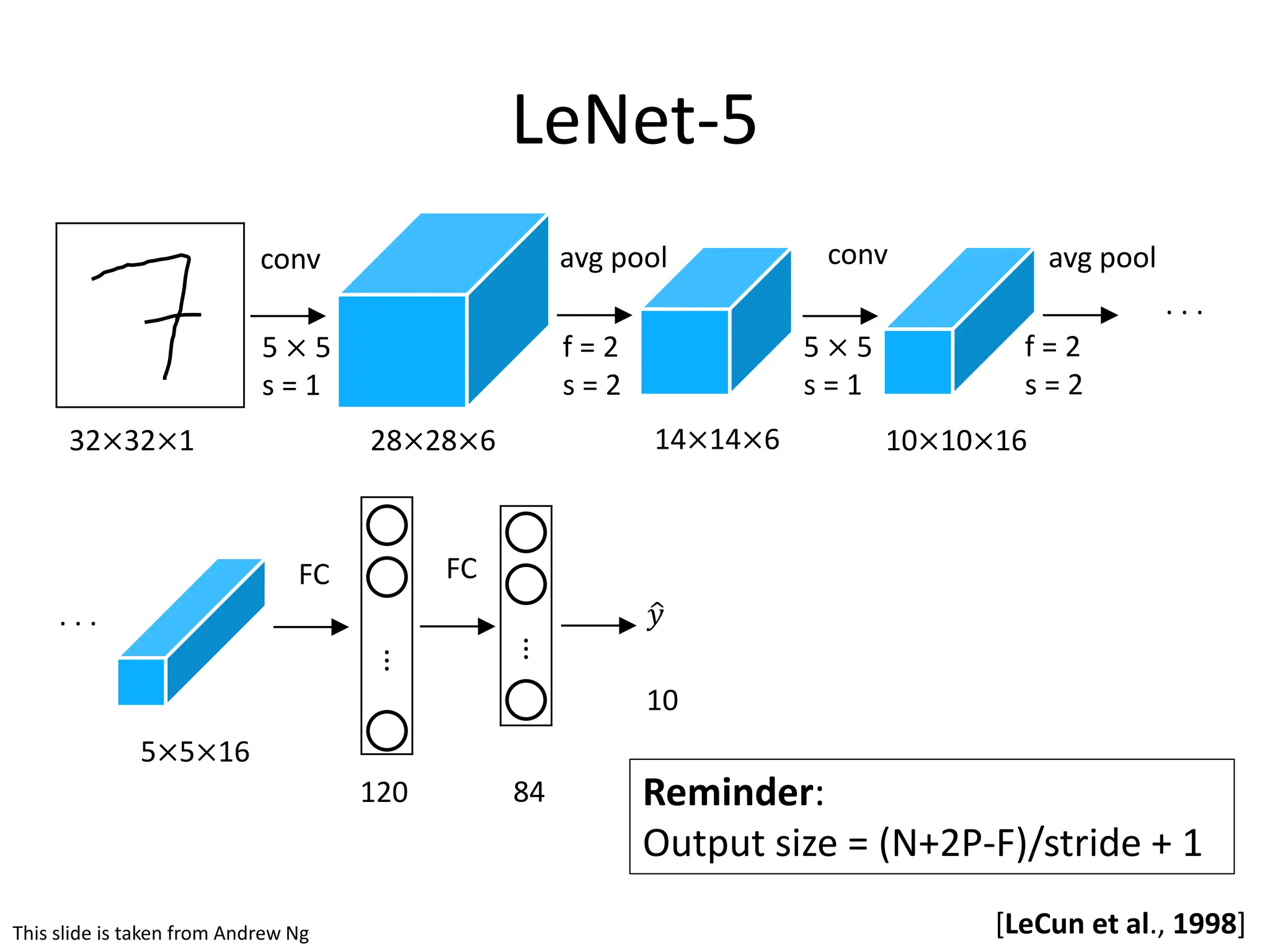 LeNet-5 ⋮ ⋮ � 𝑦𝑦 32×32×1 28×28×6 14×14×6 10×10×16 5×5×16 120 84 5 × 5 s = 1 f = 2 s = 2 avg pool 5 × 5 s = 1 avg pool f = 2 s = 2 . . . . . . Reminder: Output size = (N+2P-F)/stride + 1 10 conv conv FC FC [LeCun et al., 1998] This slide is taken from Andrew Ng 