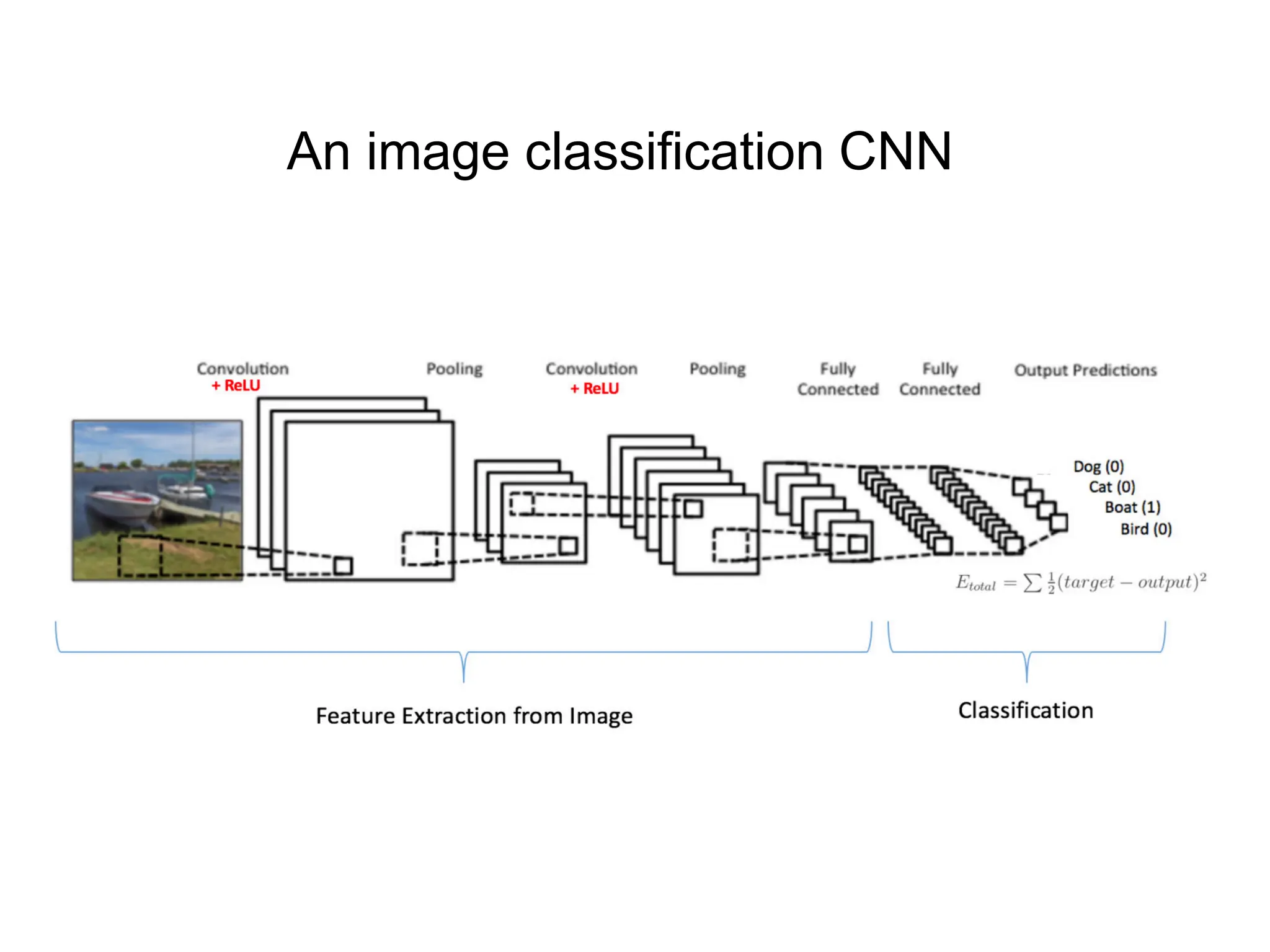 An image classification CNN 