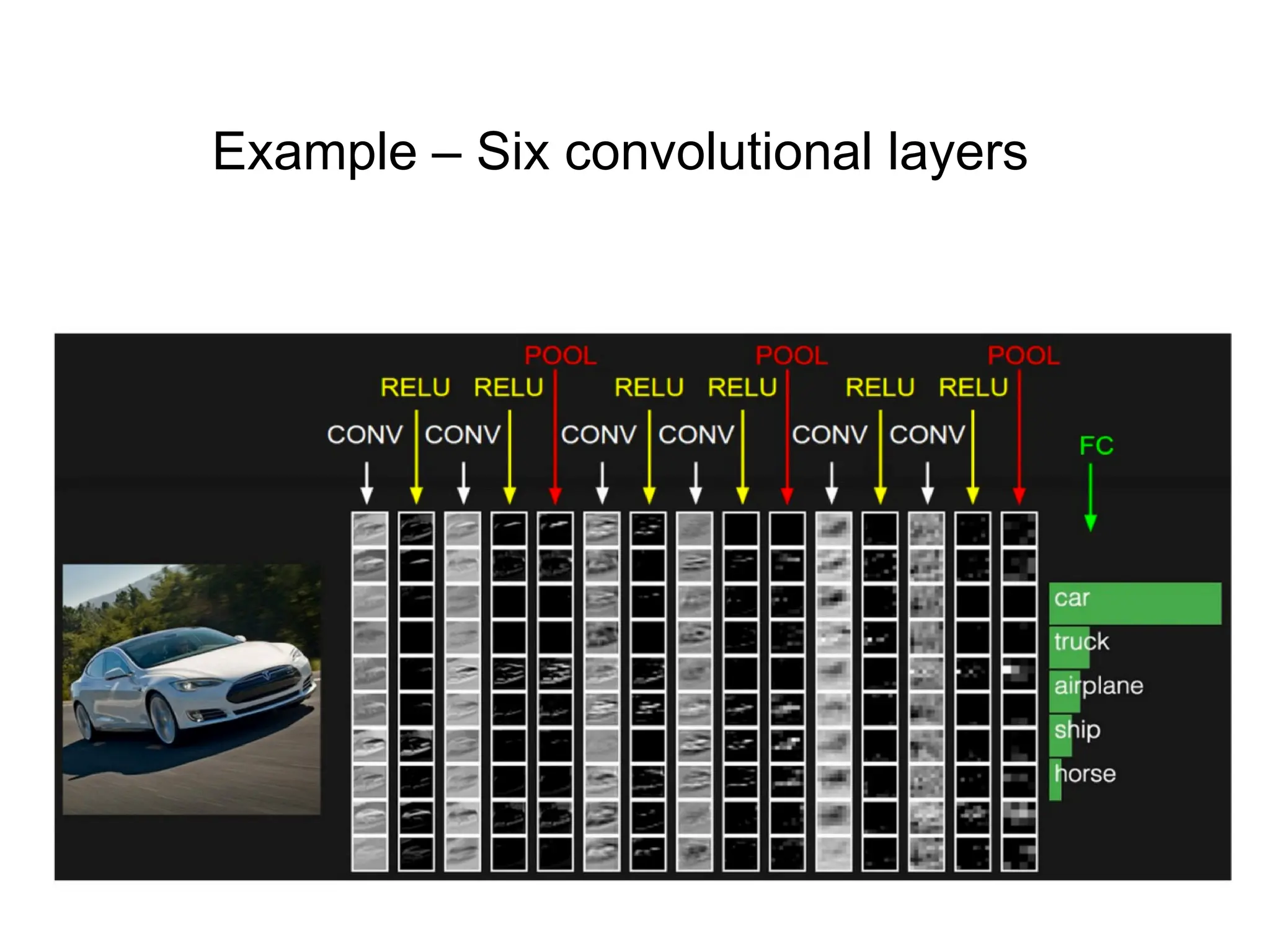 Example – Six convolutional layers 