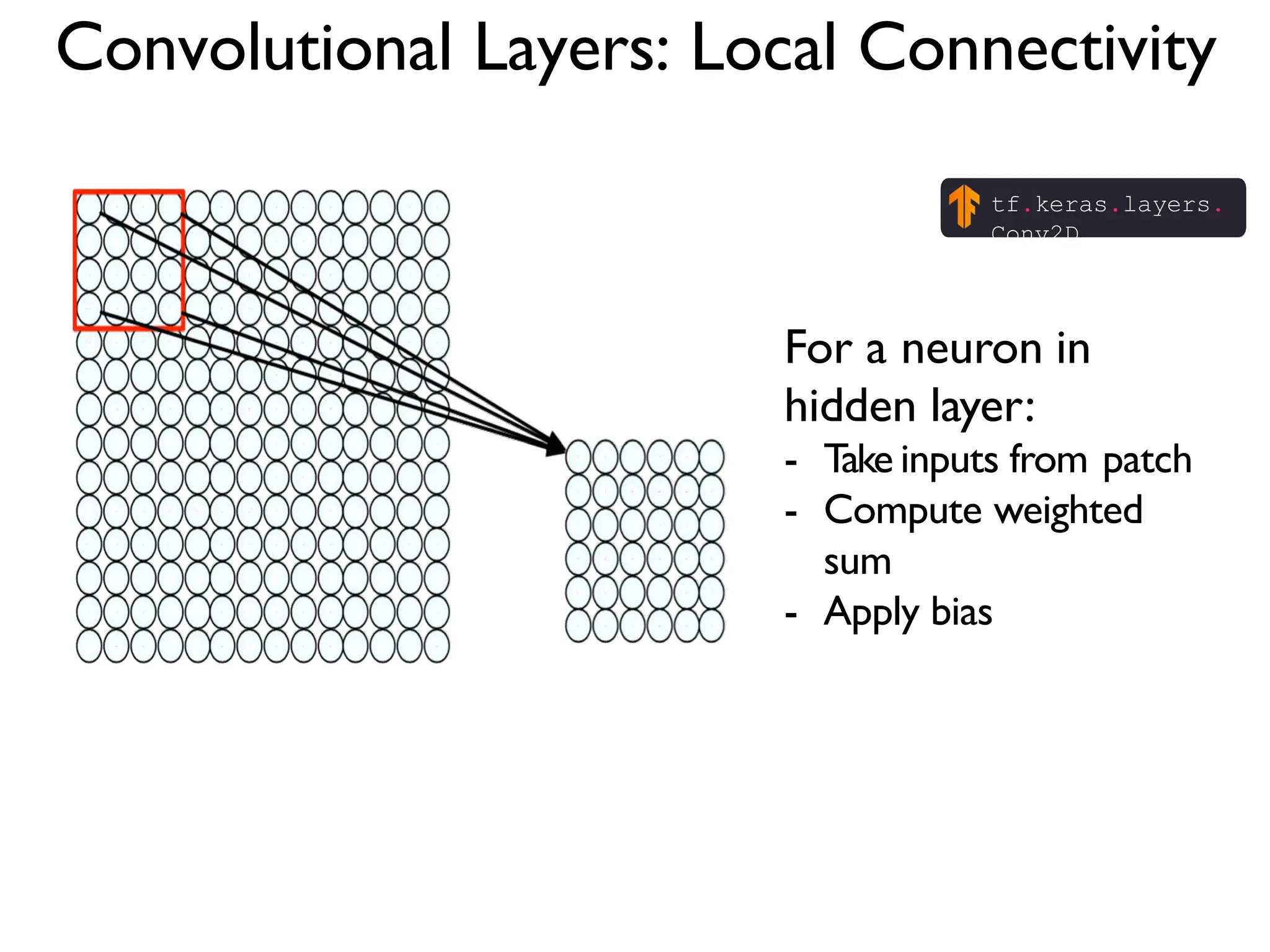 Convolutional Layers: Local Connectivity For a neuron in hidden layer: - Take inputs from patch - Compute weighted sum - Apply bias tf.keras.layers. Conv2D 