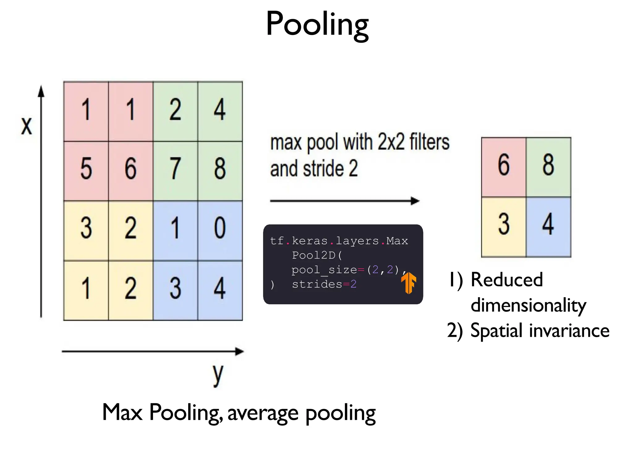 Pooling Max Pooling,average pooling 1) Reduced dimensionality 2) Spatial invariance tf.keras.layers.Max Pool2D( pool_size=(2,2), strides=2 ) 