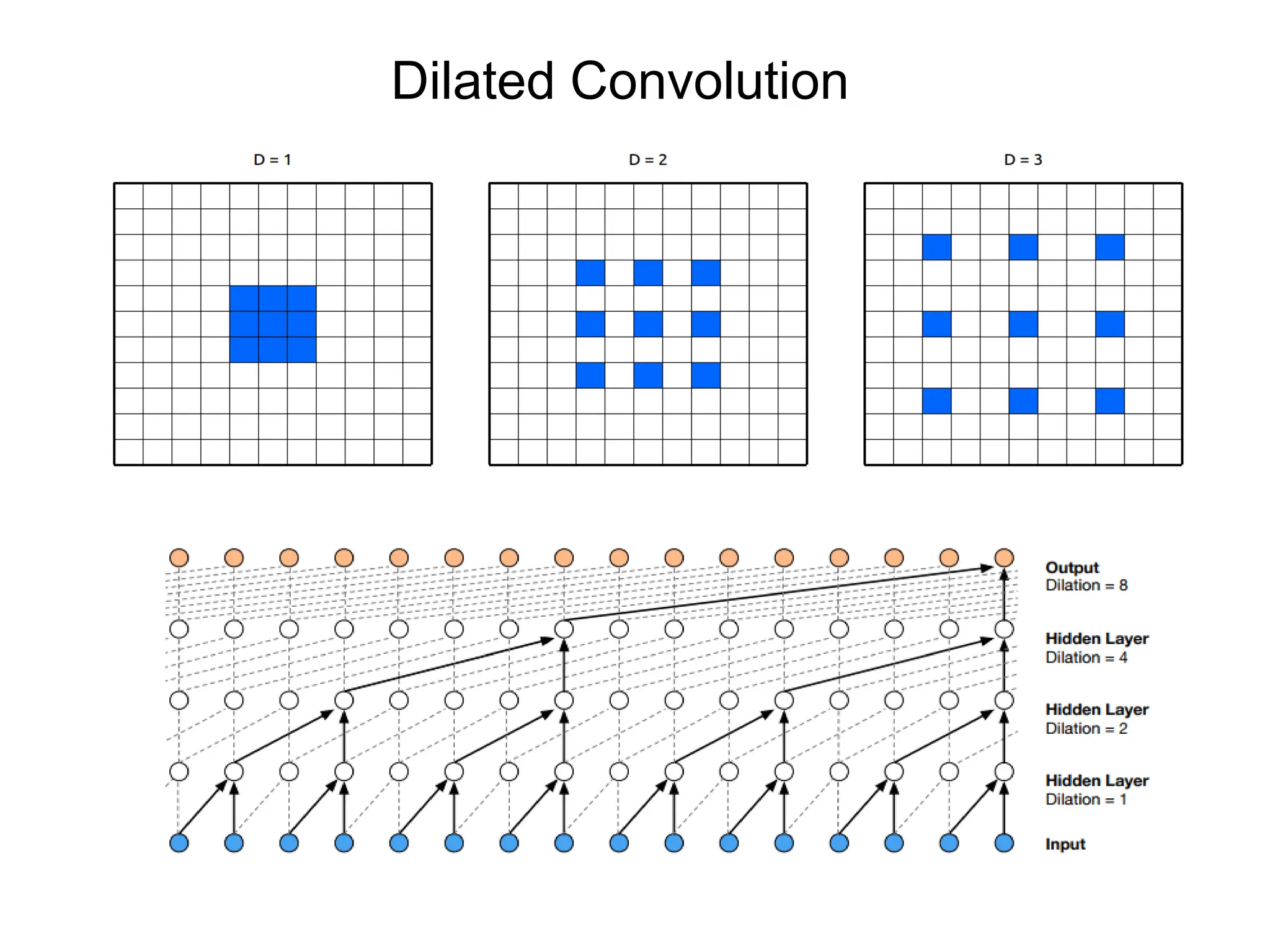 Dilated Convolution 